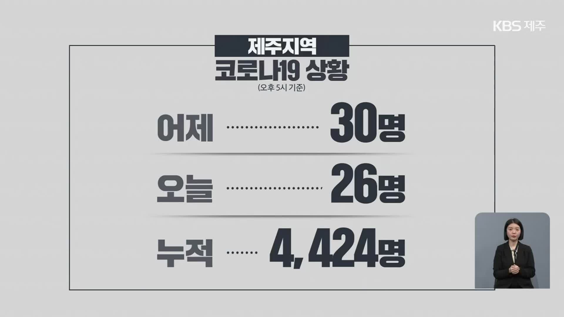 제주 오늘 26명 신규 확진…백신 3차 접종 20.5%