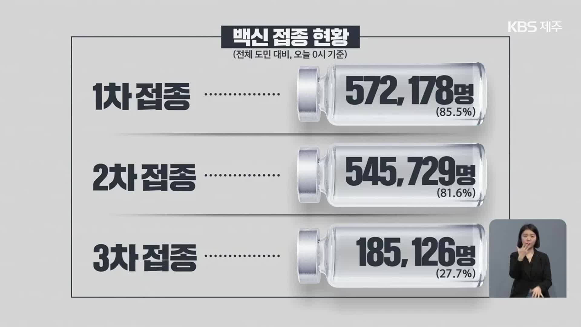 코로나19 확산세 ‘둔화’…제주 오늘 6명 신규 확진