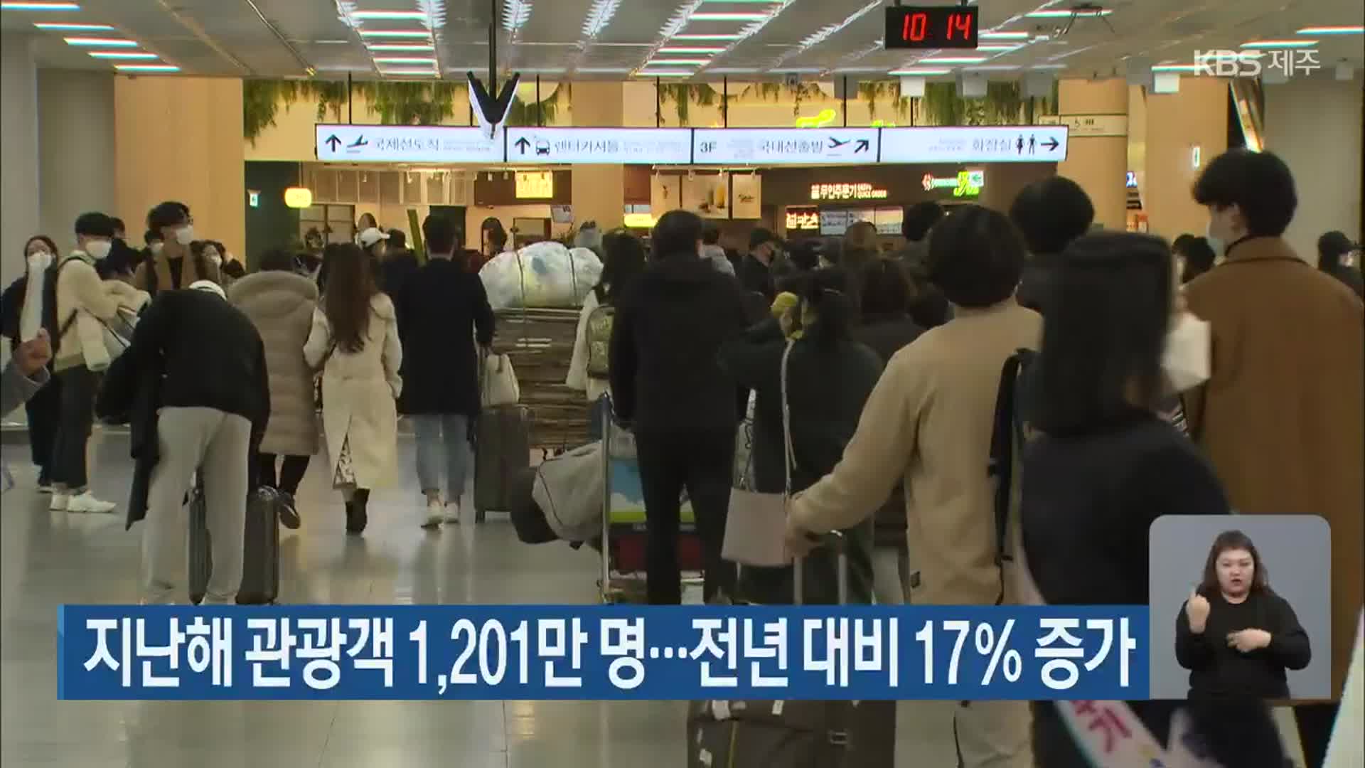 지난해 제주 관광객 1,201만 명…전년 대비 17％ 증가