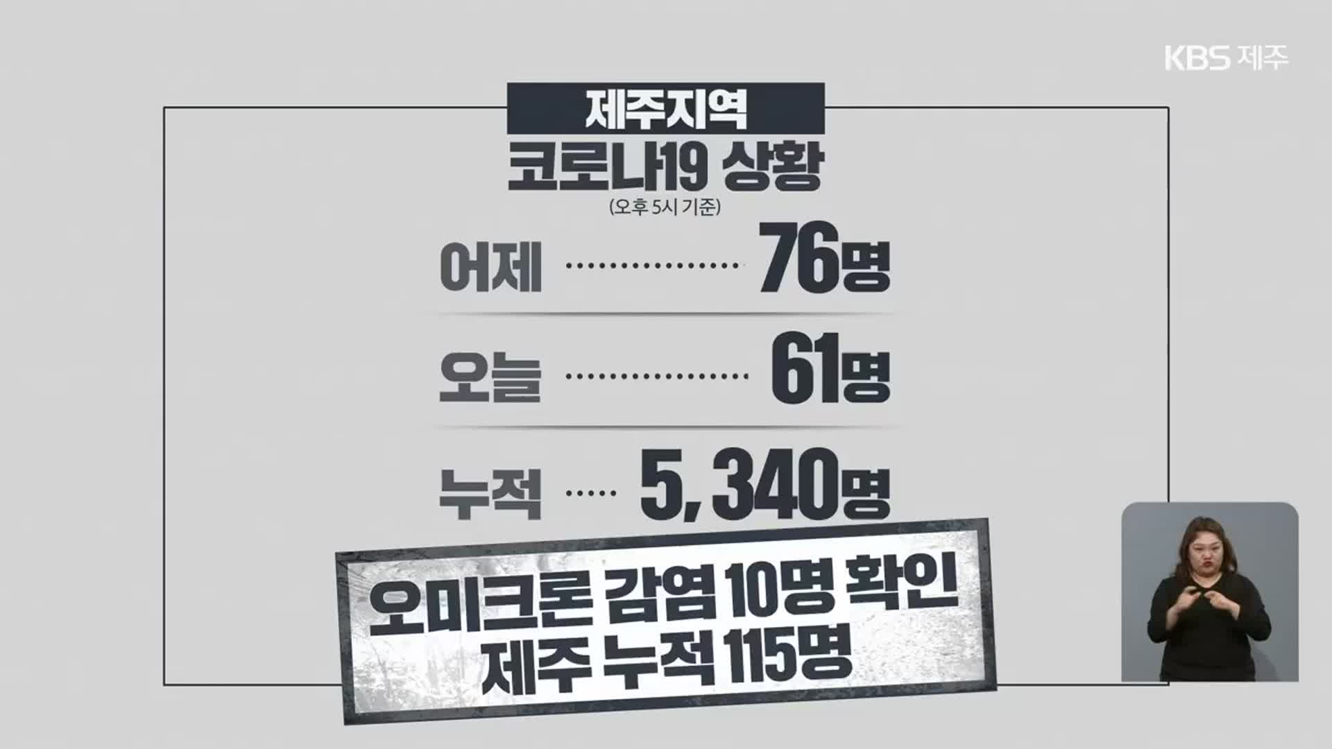 제주 어제 76명 확진 ‘최다’…오늘 61명 추가 확진