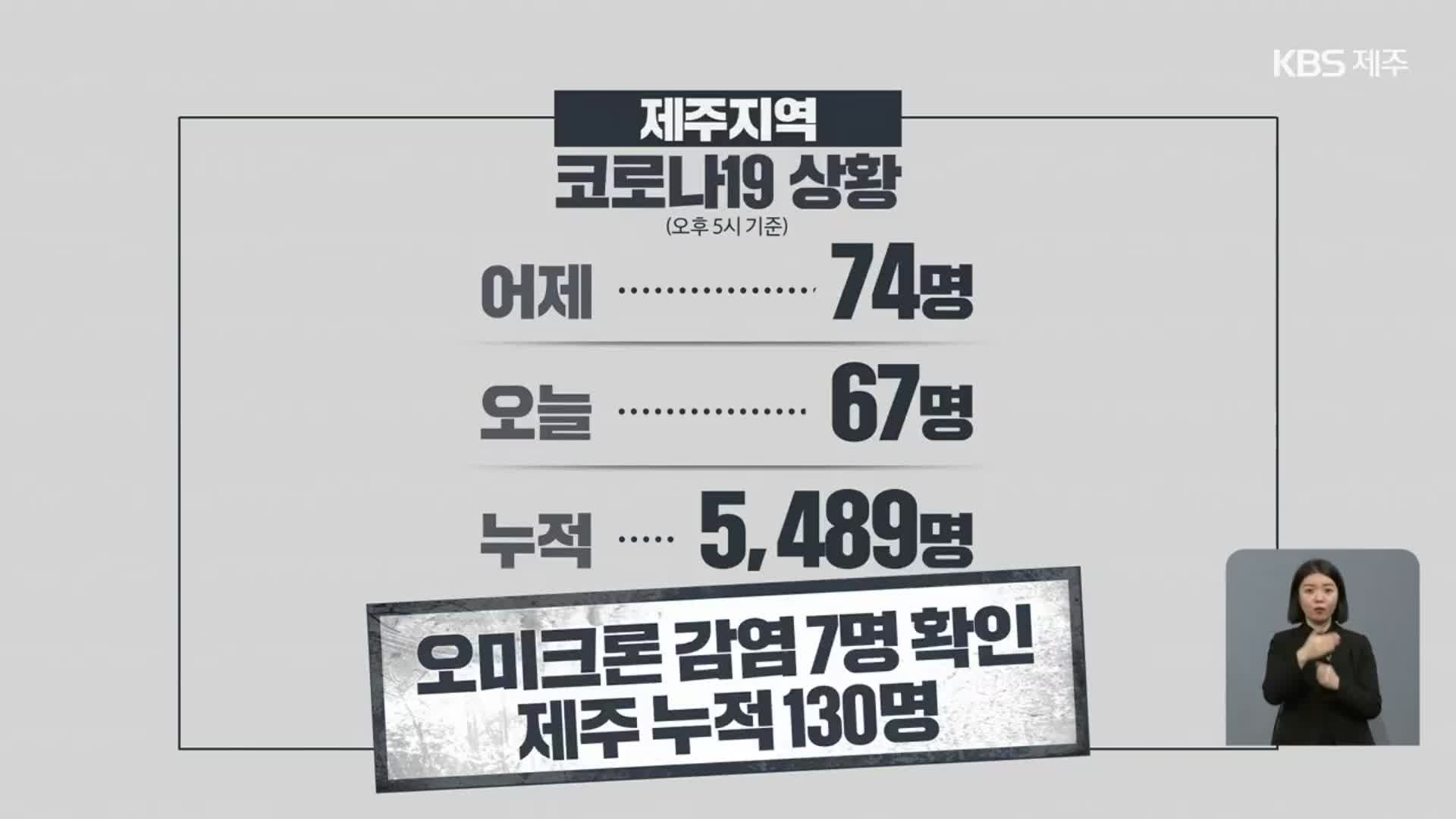 제주 하루 평균 65명 확진…절반은 외부 요인