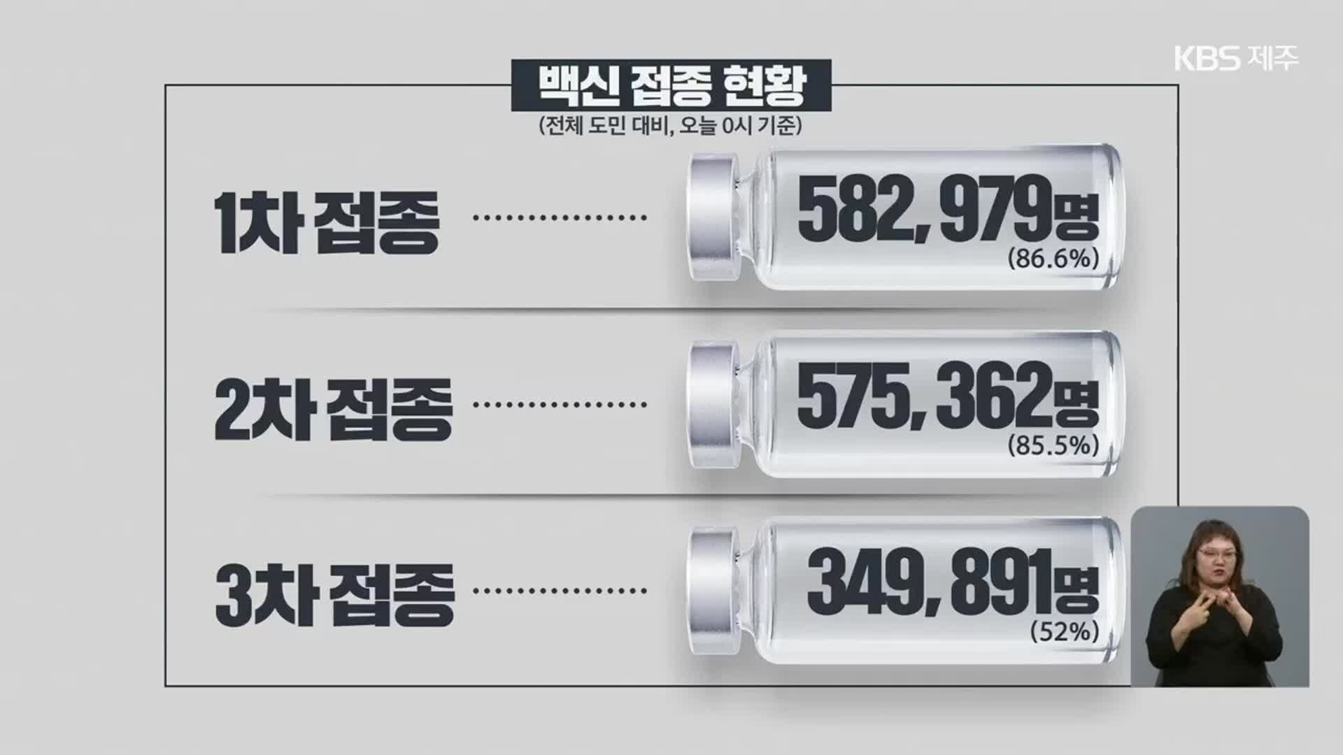 “백신 접종 참여 중요”…제주도내 3차 접종률 52%