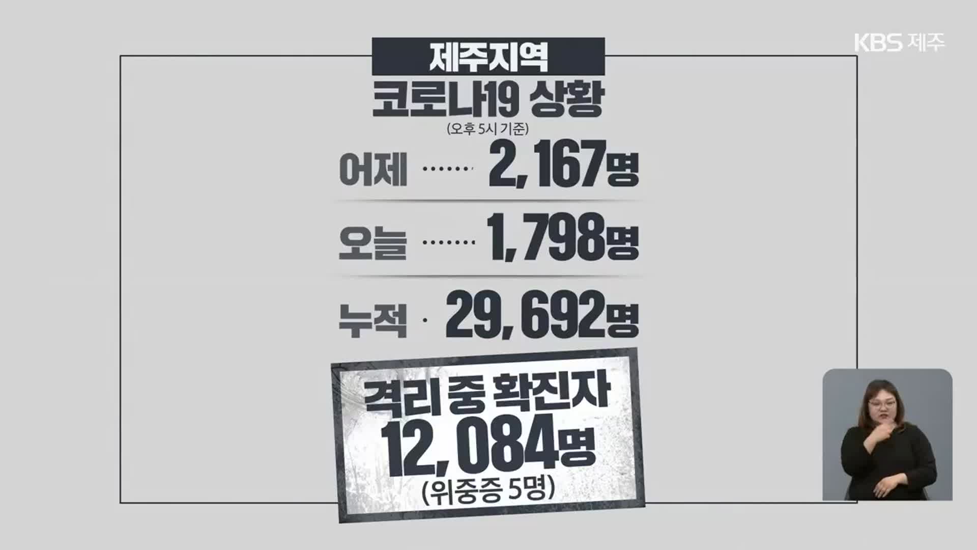 제주 누적 확진자 3만 명 육박…재택치료 만천 명 돌파