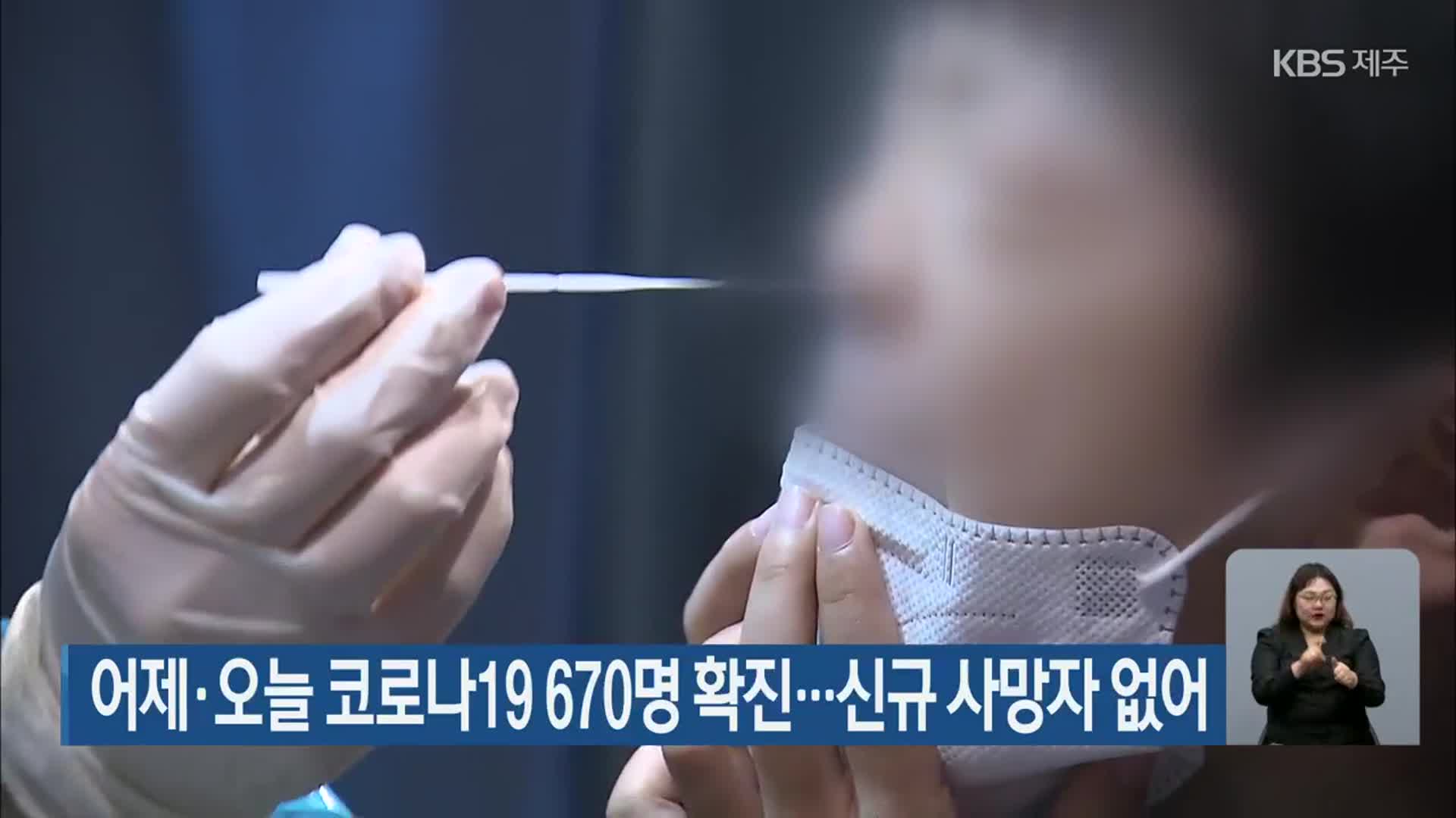 제주 어제·오늘 코로나19 670명 확진…신규 사망자 없어