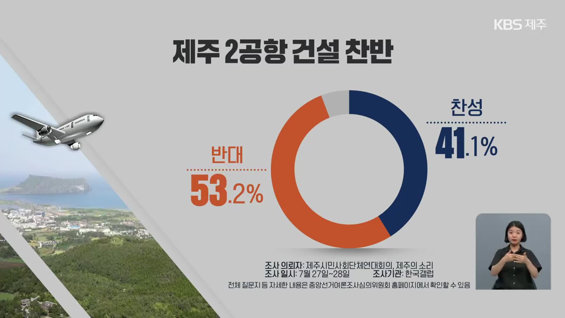 제주 2공항 건설 “반대” 53.2%…“주민투표” 76.6%
