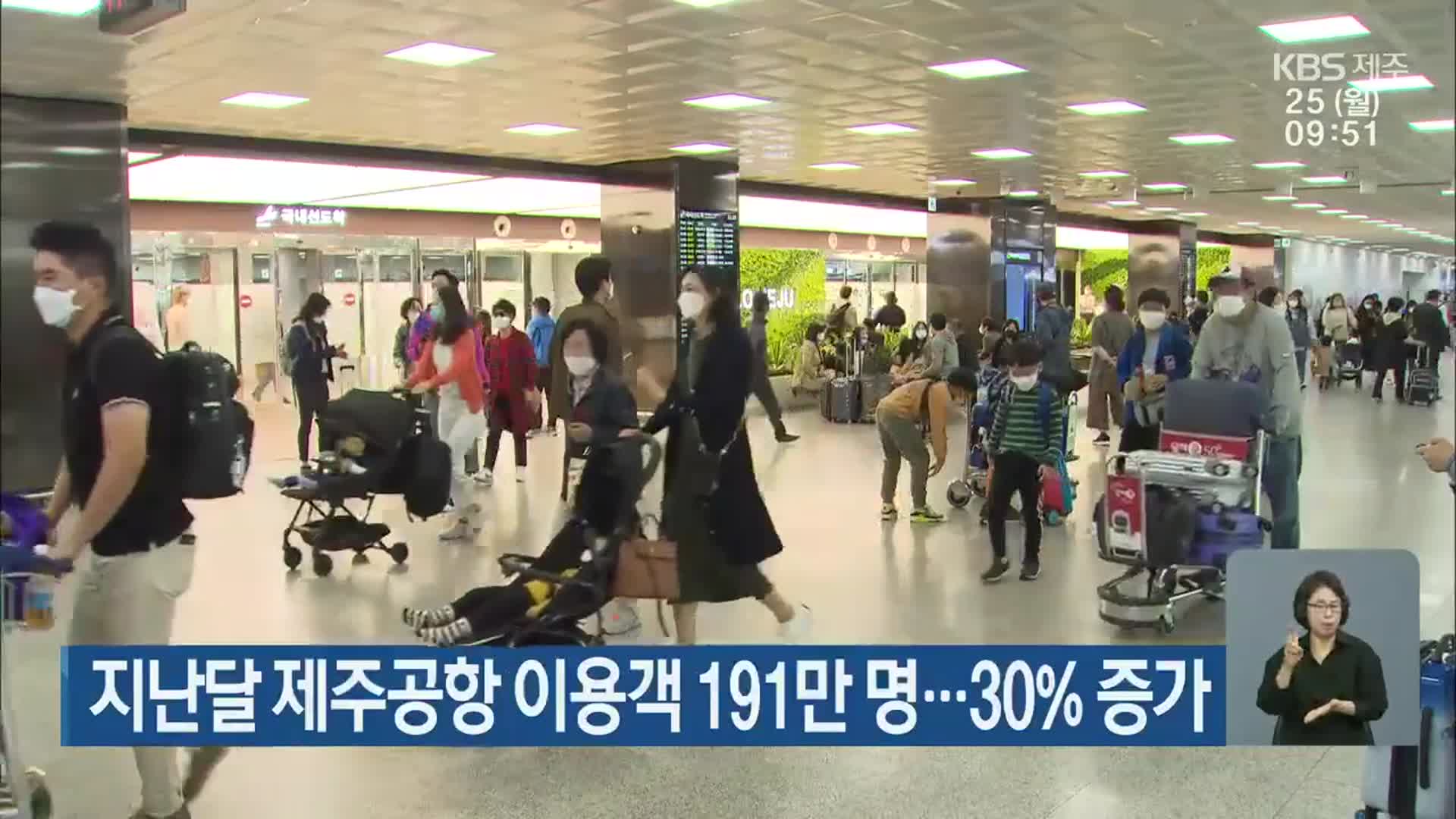 지난달 제주공항 이용객 191만 명…30% 증가