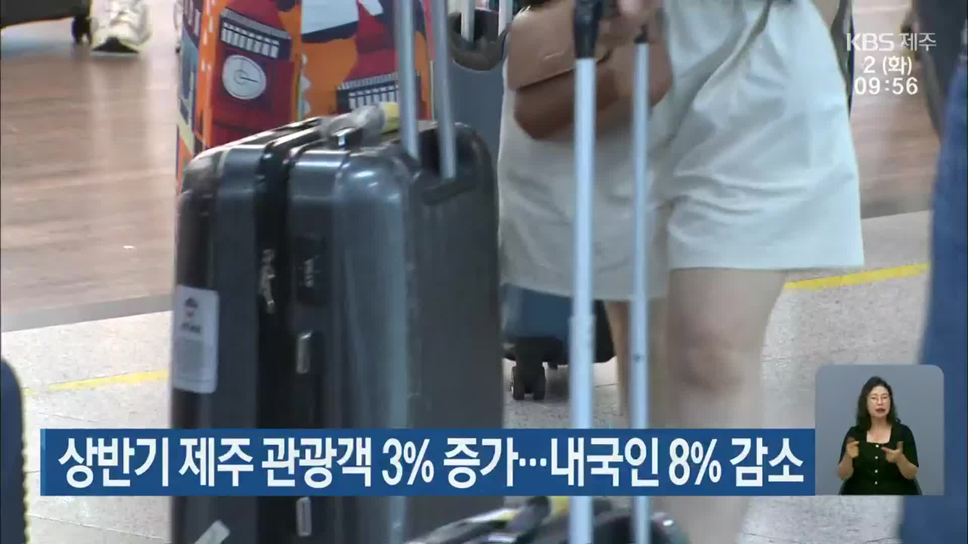 상반기 제주 관광객 3% 증가…내국인 8% 감소