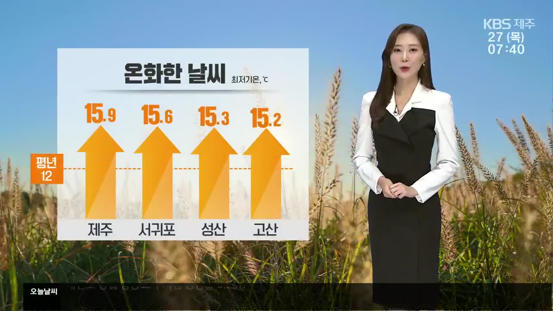 [날씨] 제주 오전 기온 ‘15도 안팎’…큰 일교차 ‘건강 유의’