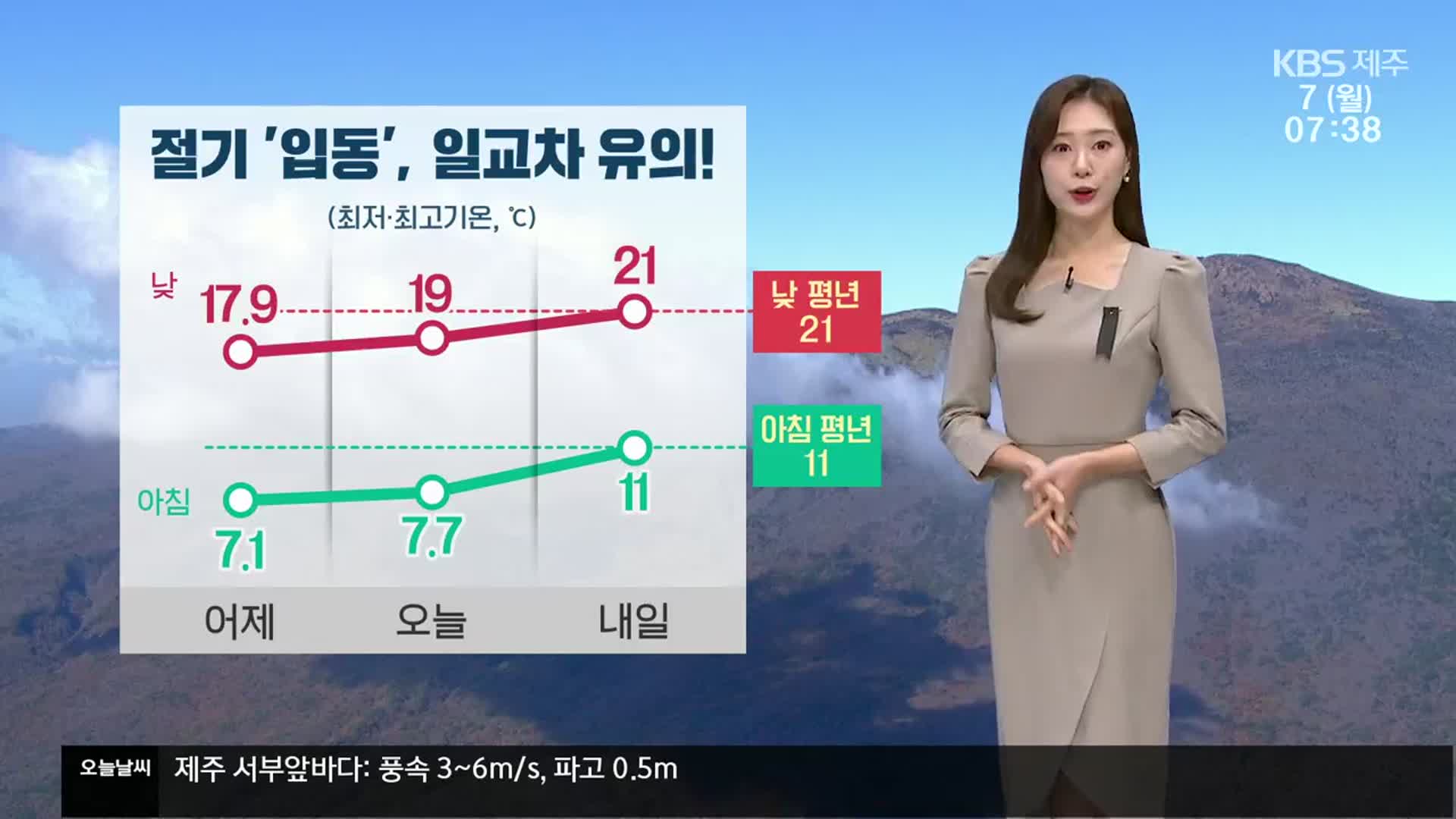 [날씨] 제주 큰 일교차 주의…최저 7도·최고 19도