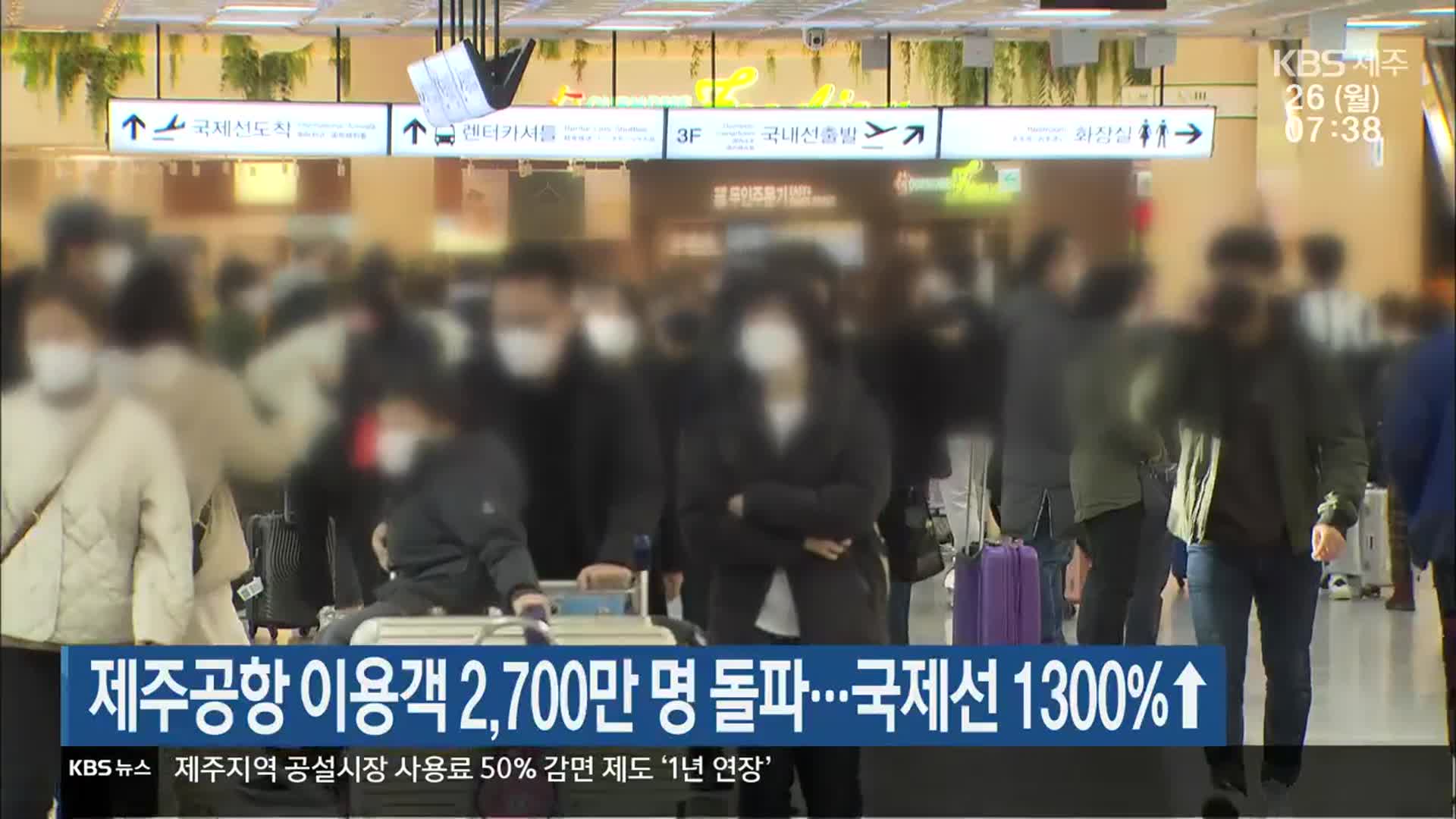 제주공항 이용객 2,700만 명 돌파…국제선 1300%↑