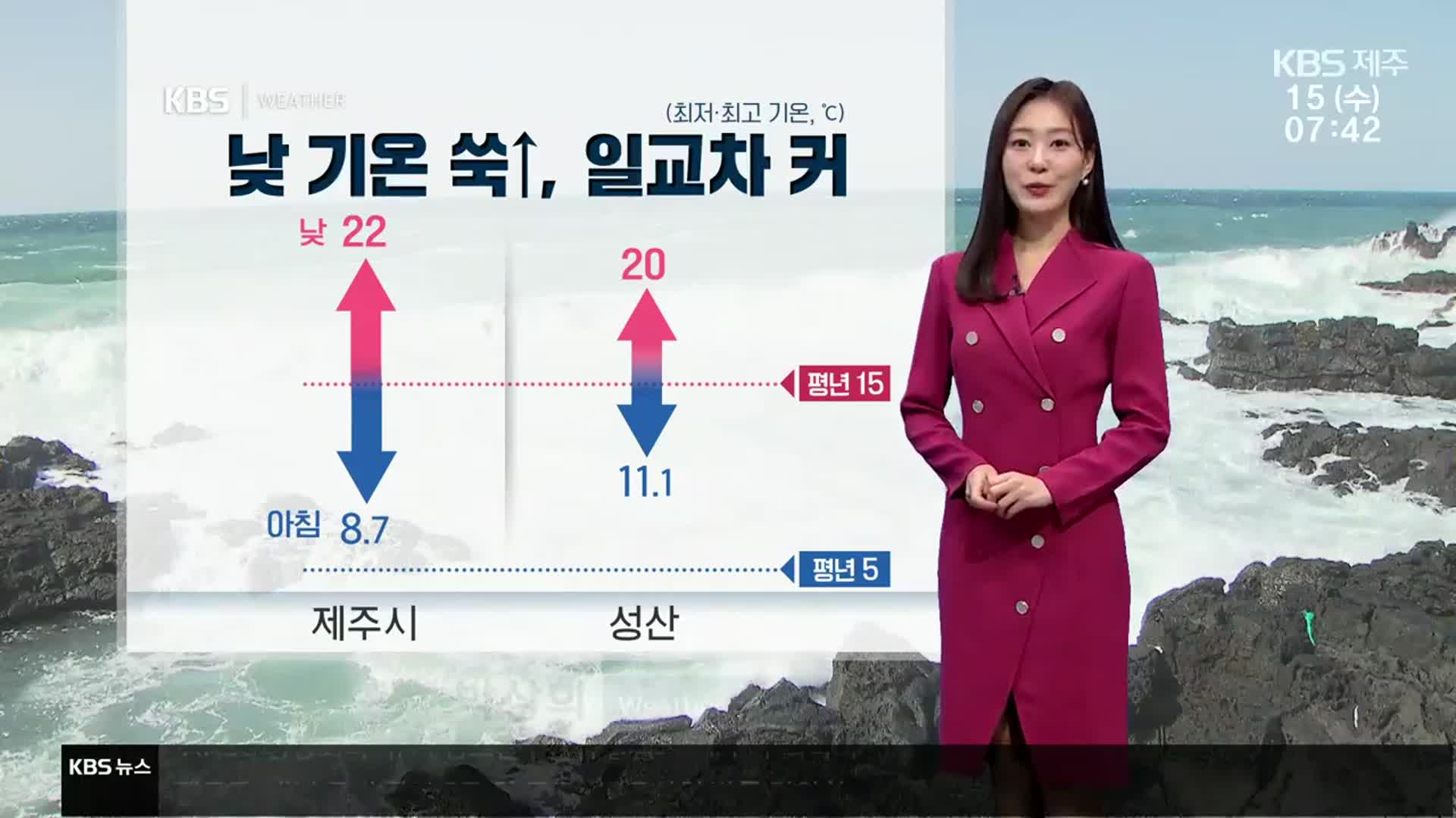 [날씨] 제주 낮 기온 쑥↑, 일교차 커…최고 기온 22도