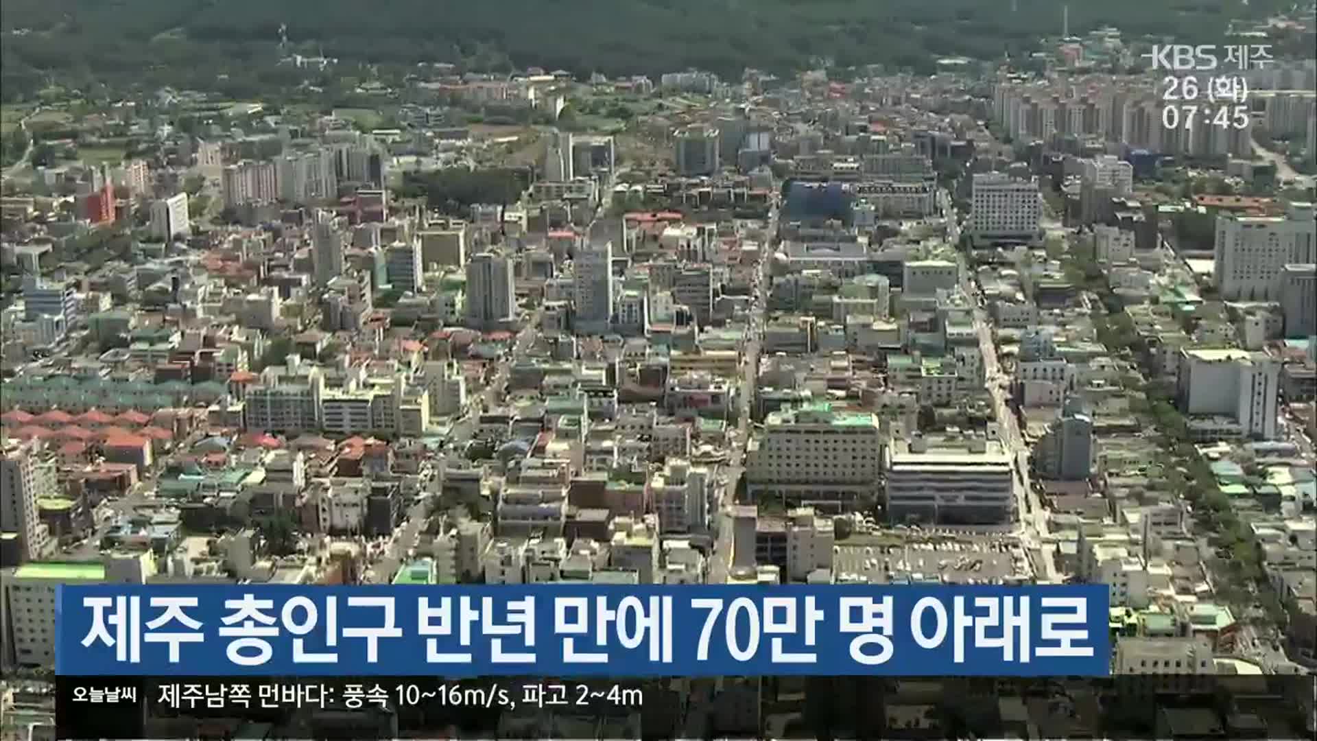 제주 총인구 반년 만에 70만 명 아래로