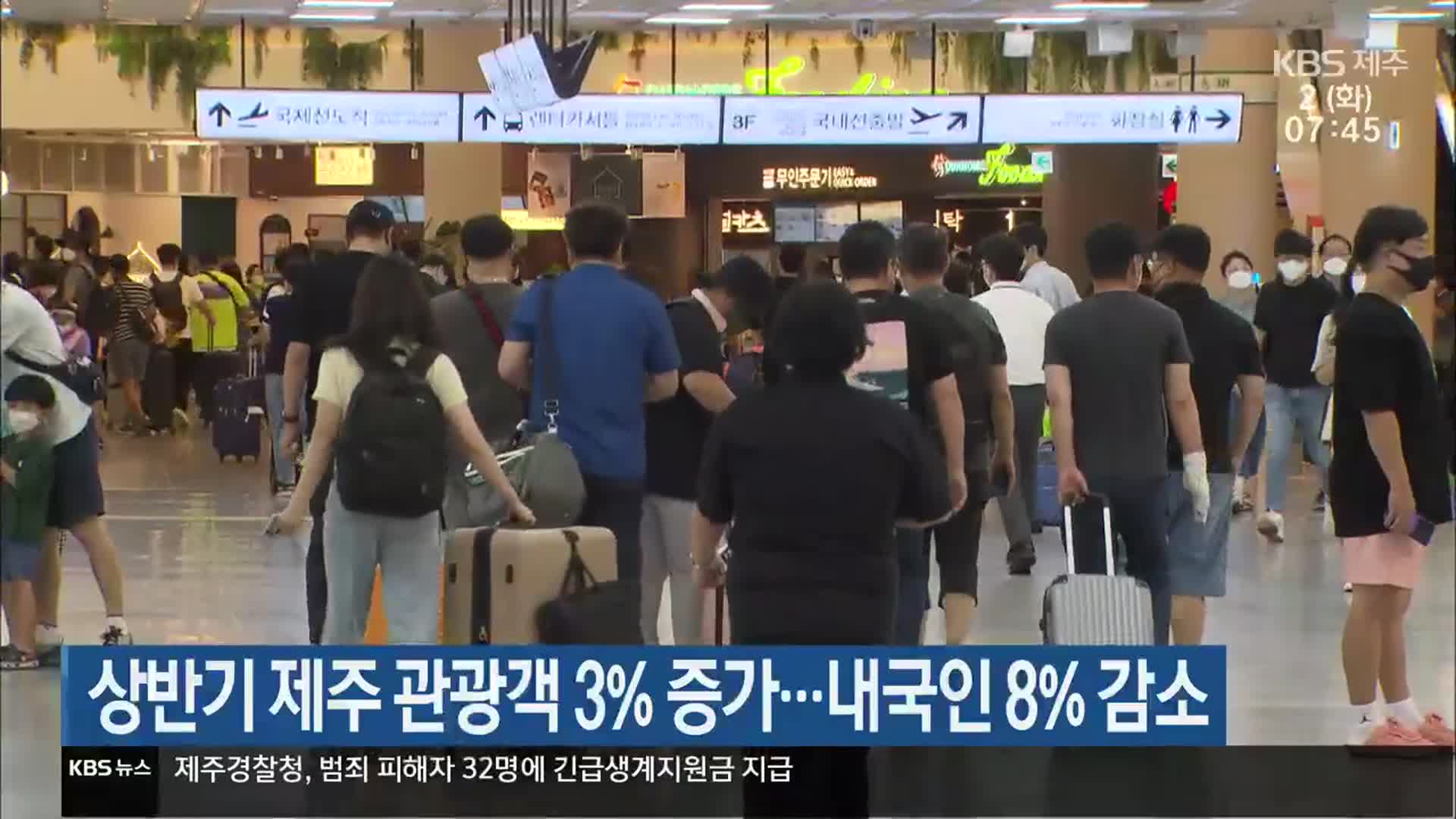 상반기 제주 관광객 3% 증가…내국인 8% 감소