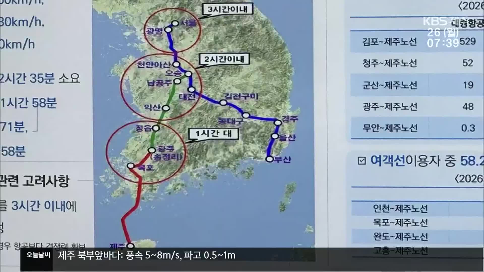 ‘제주~서울 고속철’ 첫 공론화…의견 분분