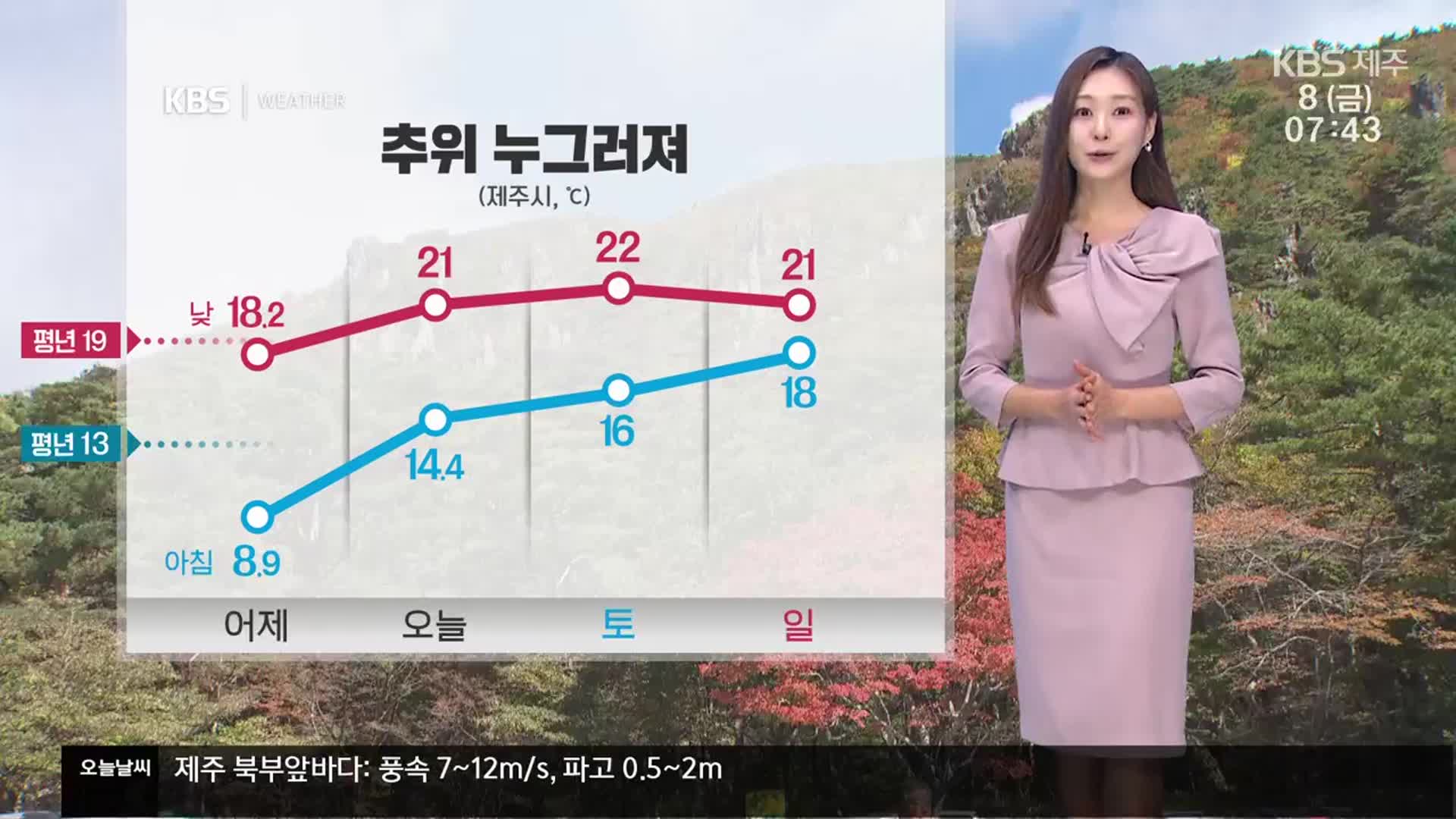 [날씨] 제주 추위 누그러져, 주말도 비교적 온화…일요일엔 ‘비’