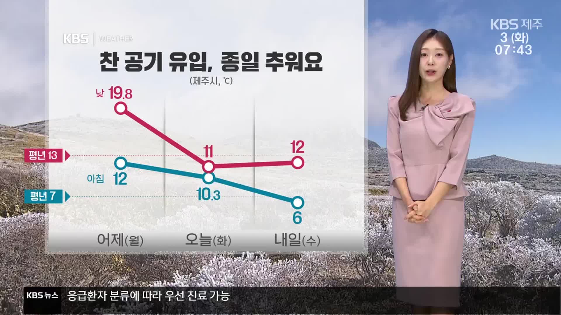 [날씨] 제주 낮 기온 뚝↓, 종일 추워요…찬 바람도 강해