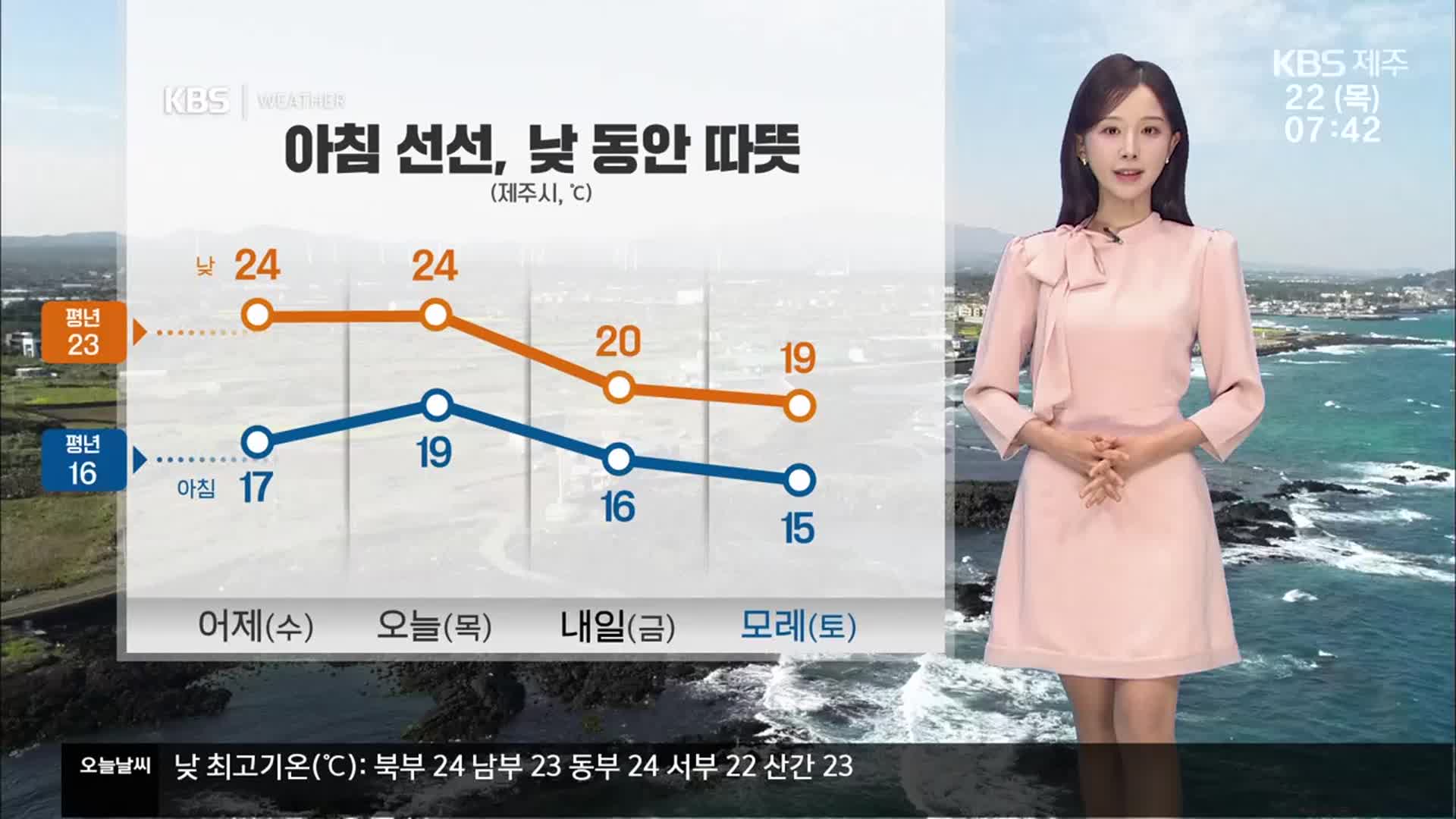 [날씨] 제주 아침 선선, 낮 동안 따뜻한 날씨…바다 안개 유의
