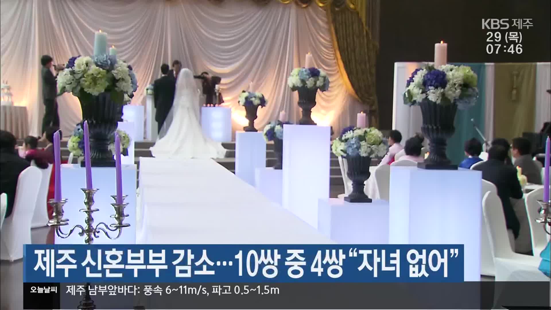 제주 신혼부부 감소…10쌍 중 4쌍 “자녀 없어”