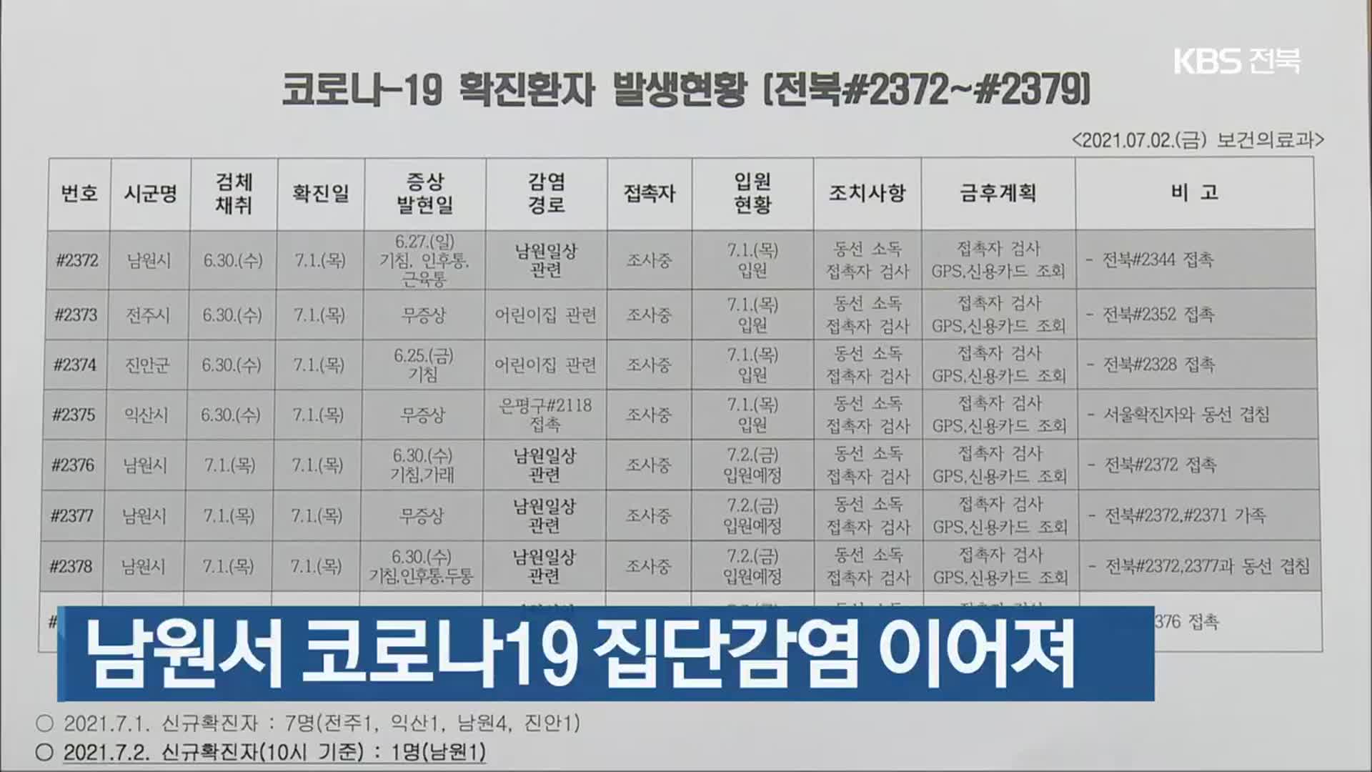 남원서 코로나19 집단감염 이어져