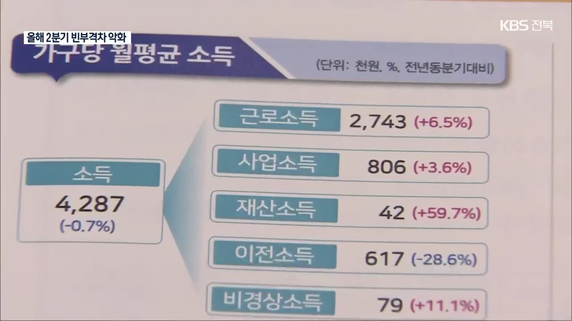 악화된 빈부격차…재난지원금 빠지자 저소득층 ‘털썩’