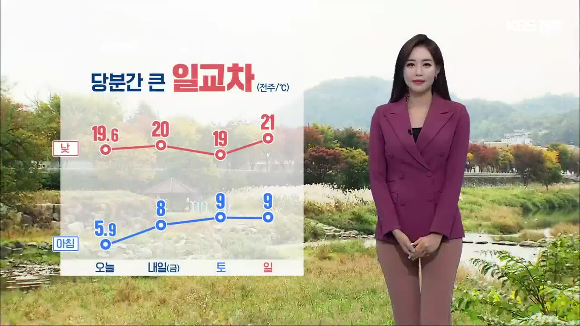 [날씨] 전북 당분간 큰 일교차…내일 출근길 안개 ‘주의’