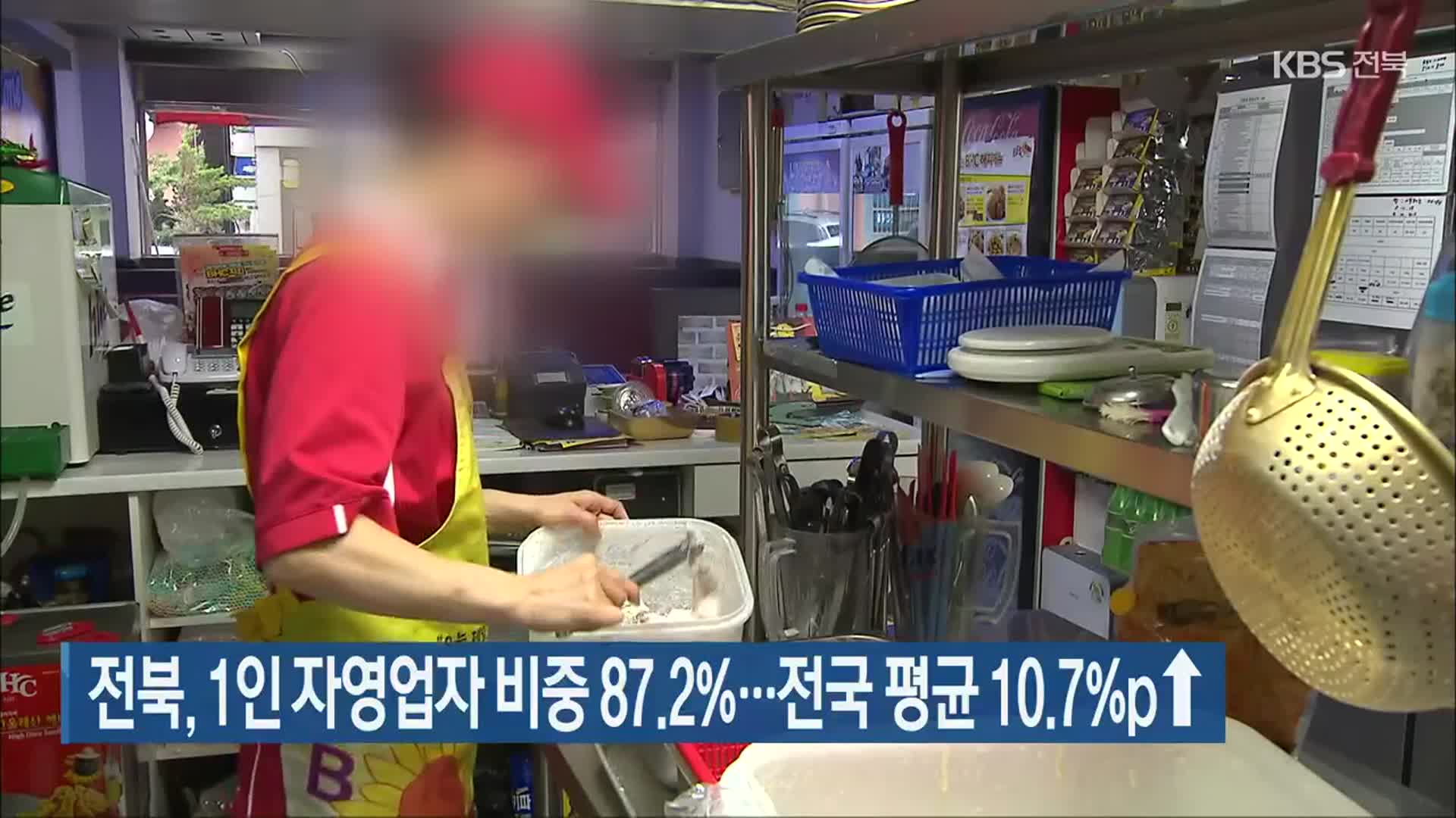 전북, 1인 자영업자 비중 87.2%…전국 평균 10.7%p↑