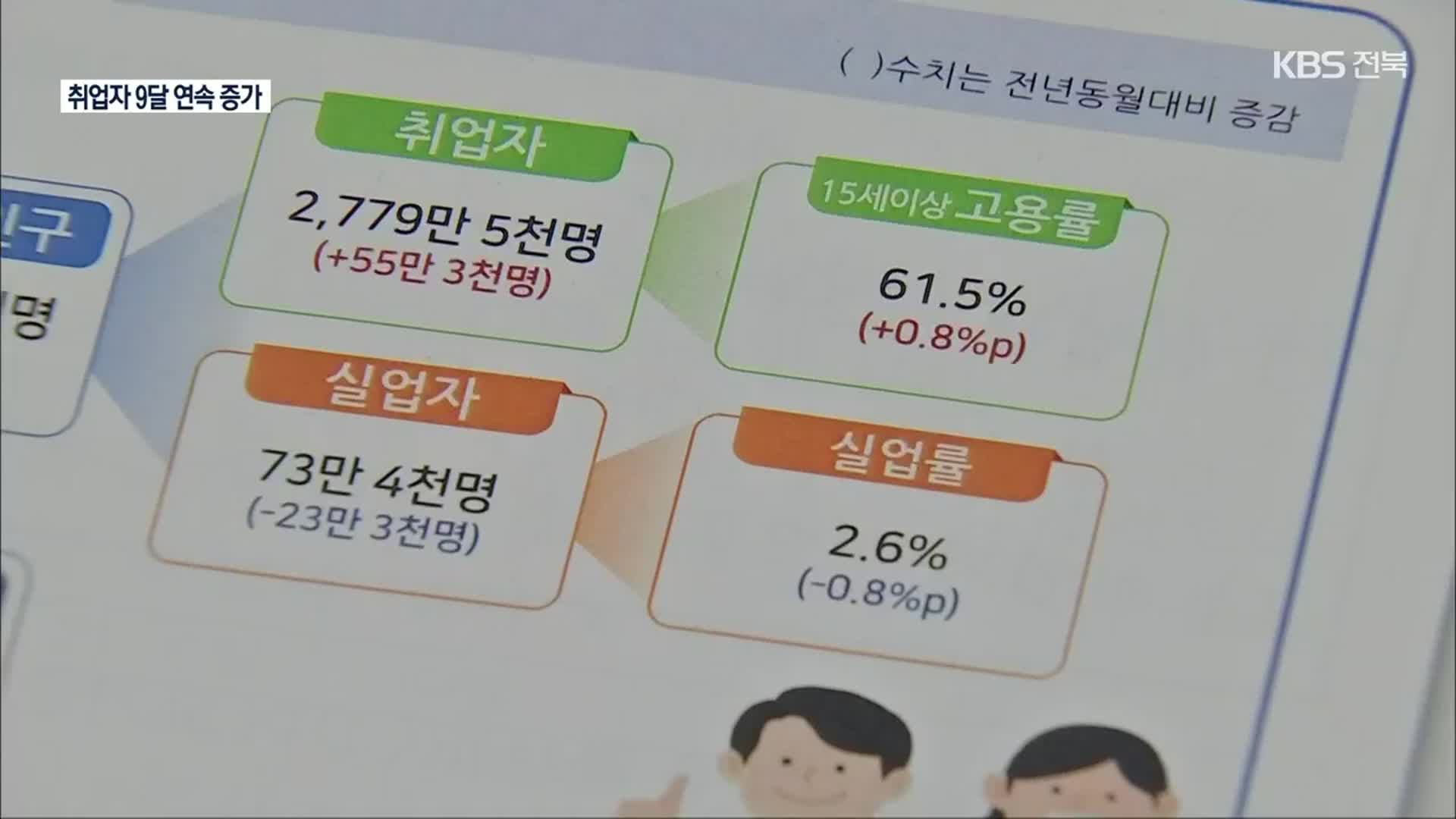 11월 취업자 55만 명↑…‘위드 코로나’에도 대면업종은 감소