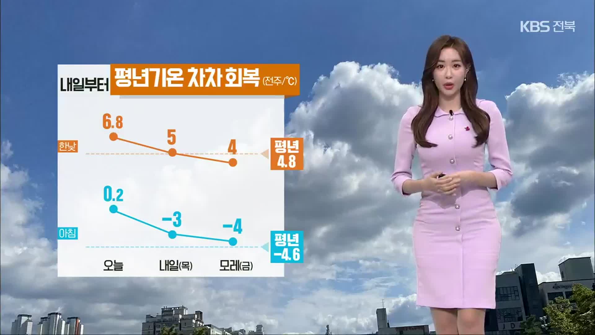 [날씨] 전북 내일도 초미세먼지 ‘나쁨’…내일부터 평년 기온 차차 회복