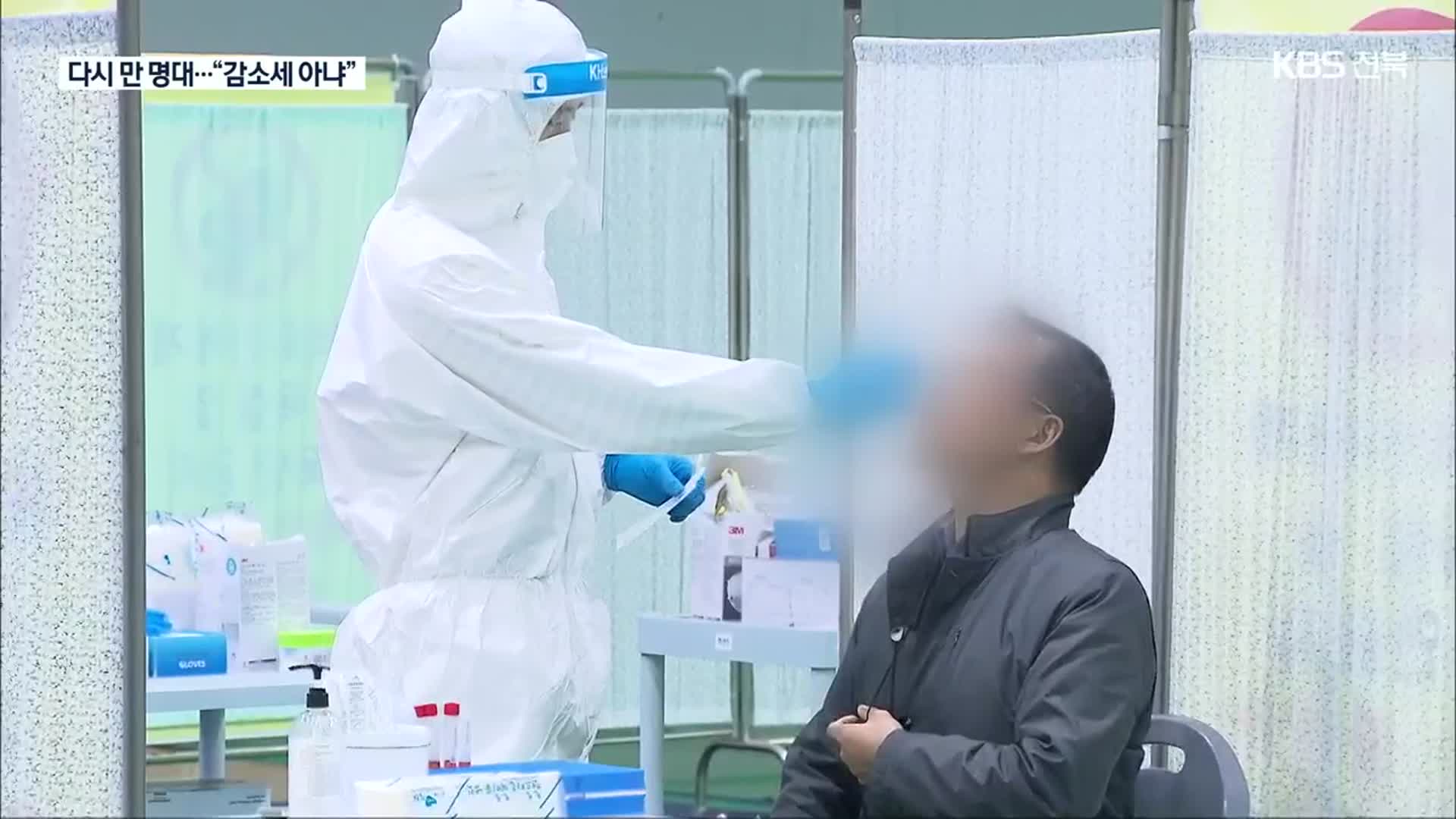 전북 코로나19 신규 확진 다시 만 명대로…“감소세 아냐”