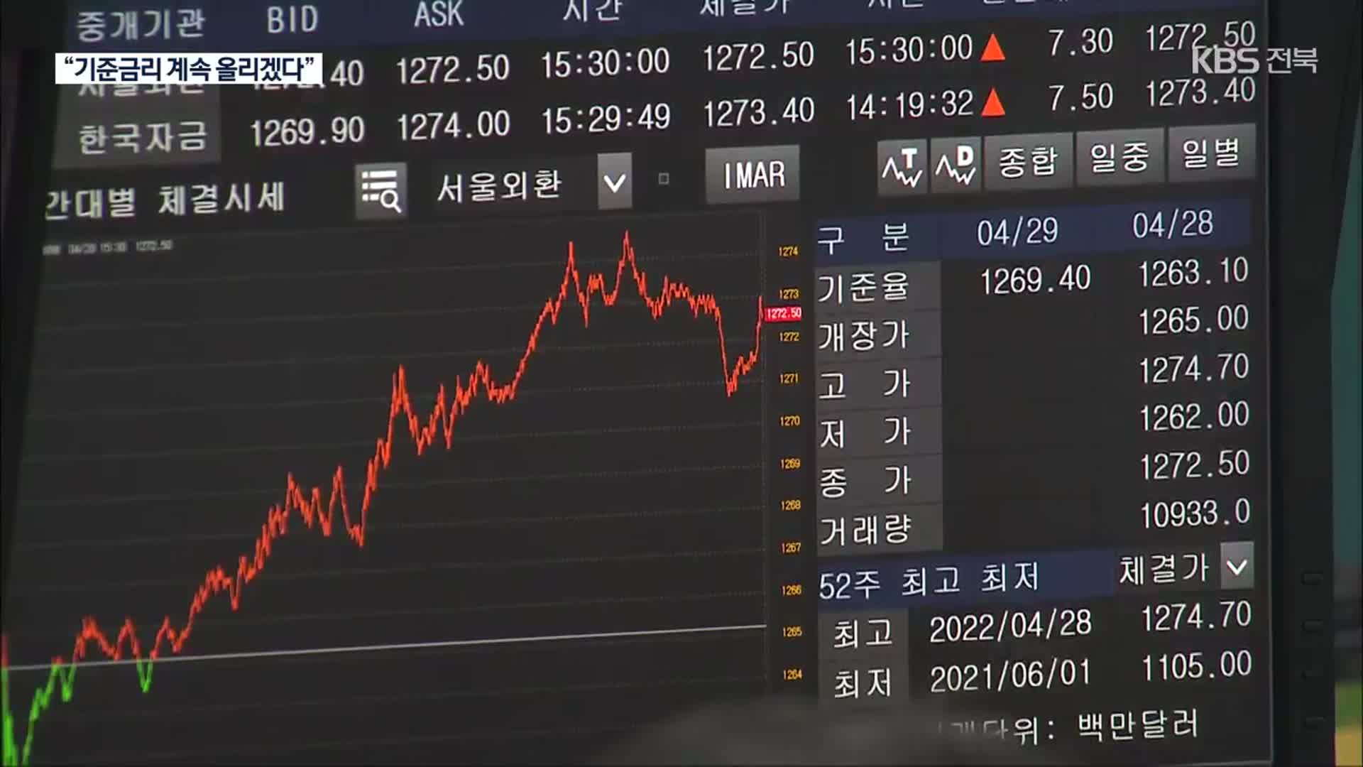 기준금리 사상 첫 0.5%p 인상…3회 연속 인상도 처음