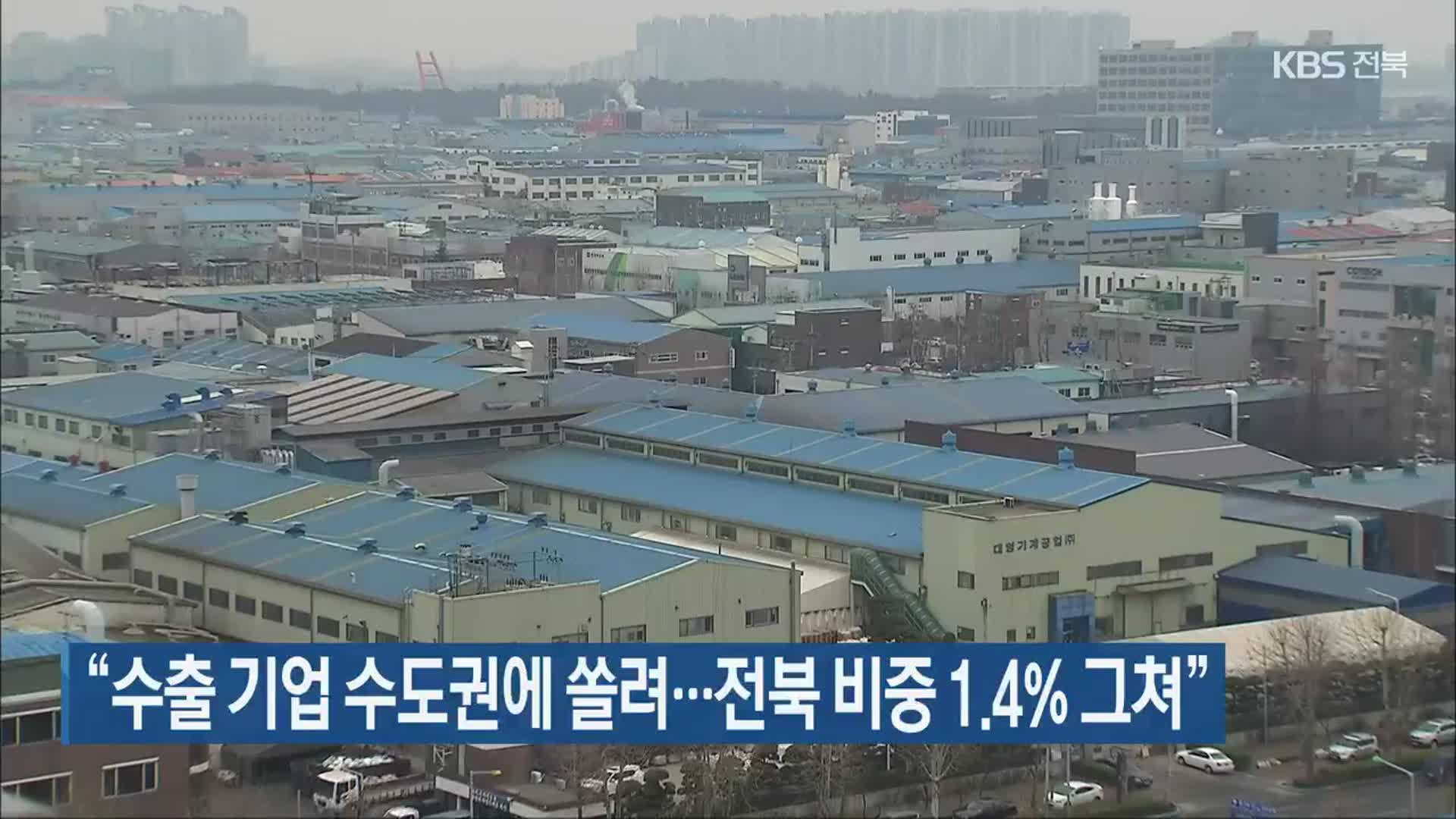 “수출 기업 수도권에 쏠려…전북 비중 1.4% 그쳐”
