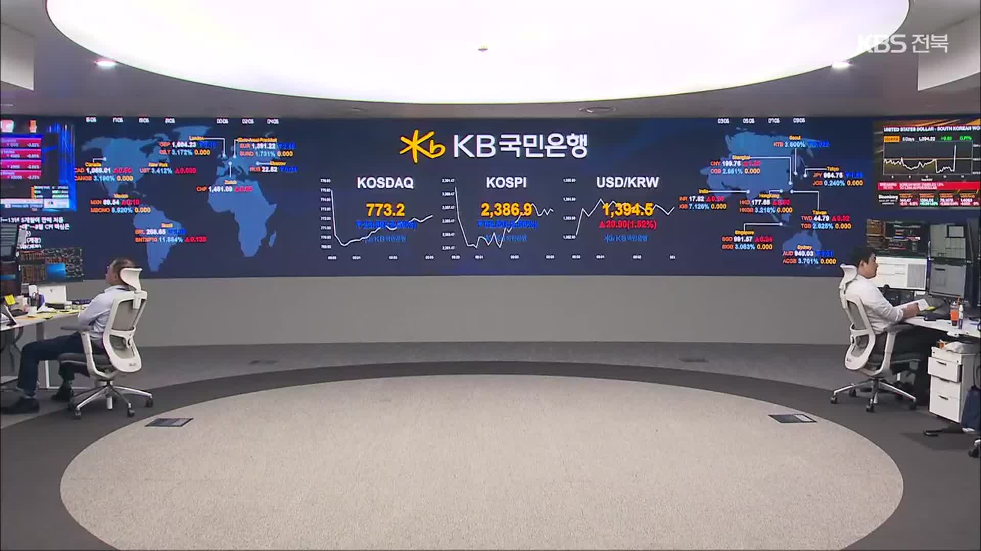 환율 폭등 1,390원 돌파…증시는 1% 넘게 하락