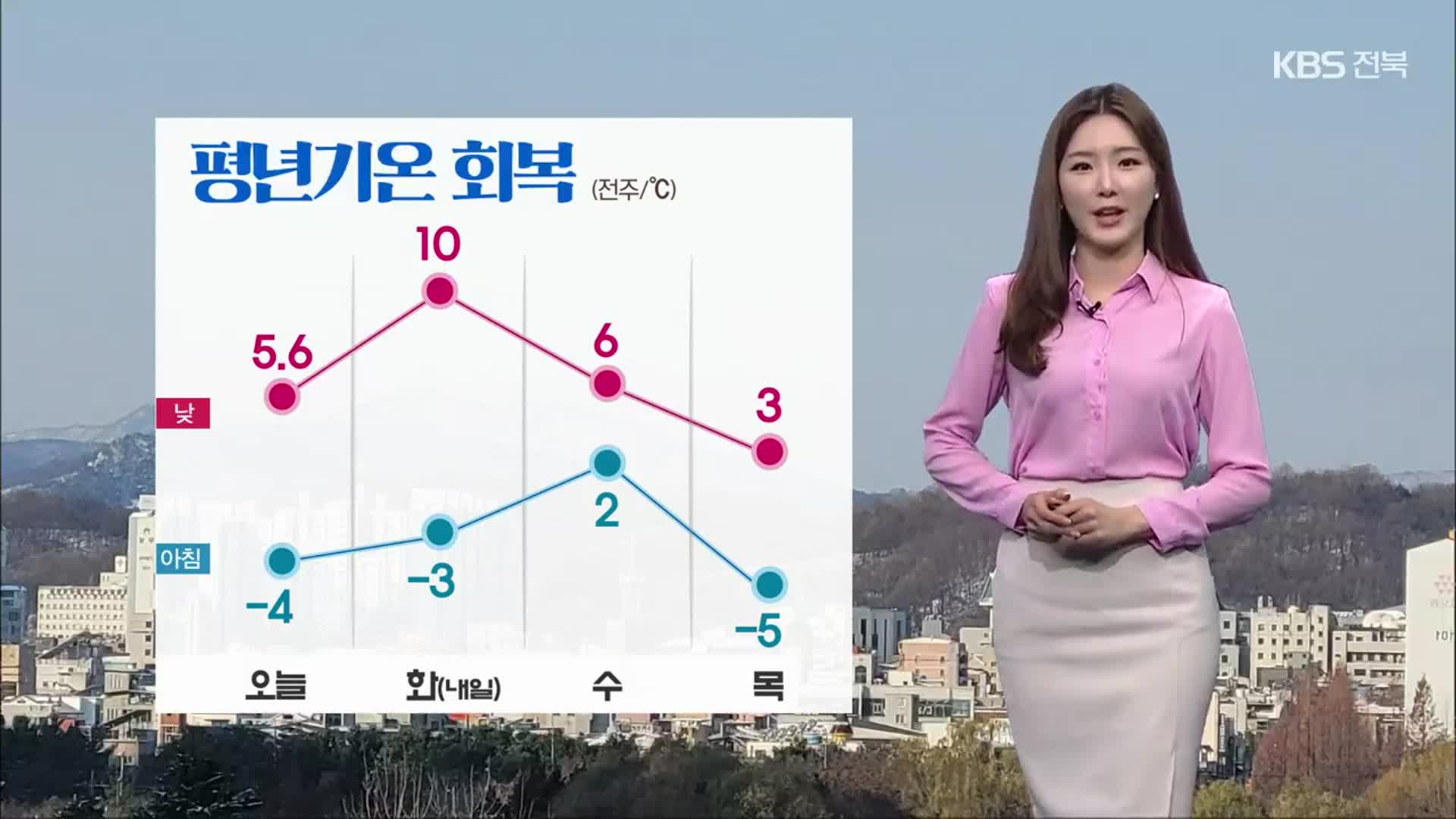 [날씨] 전북 내일 기온 더 올라…서해안·순창 빙판길 주의