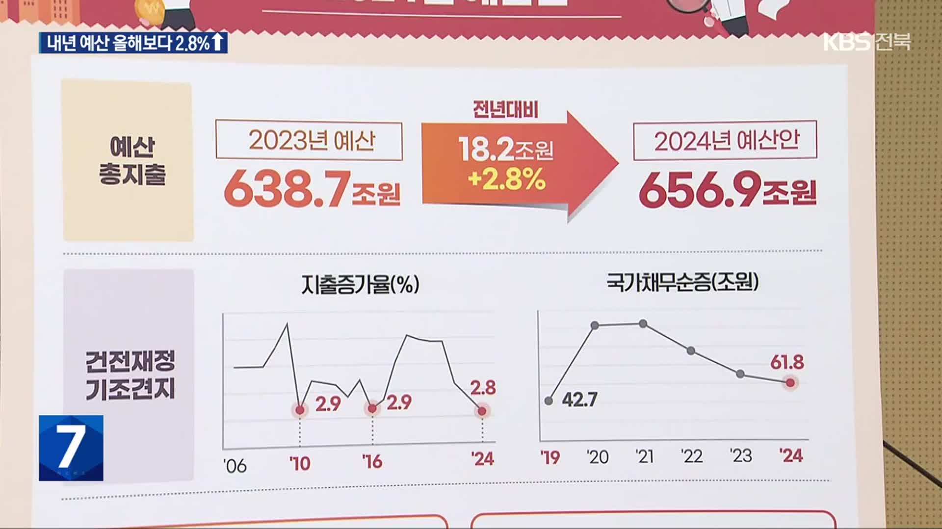 내년 예산안 656.9조 규모…올해보다 2.8%↑