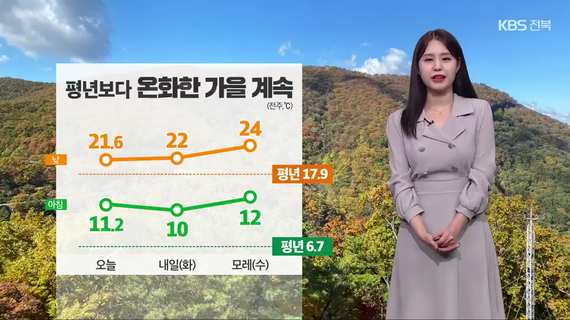 [날씨] 전북 평년보다 온화한 가을 계속…내일 아침 짙은 안개