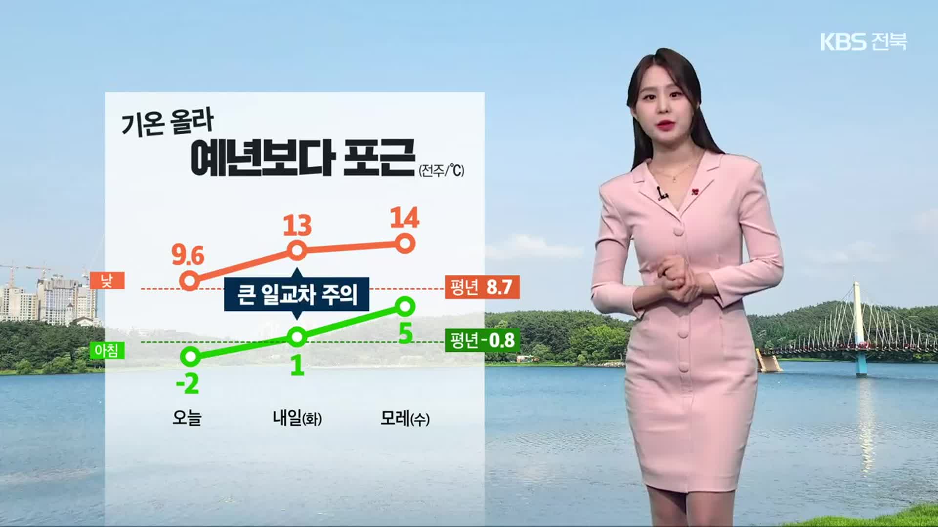 [날씨] 전북 기온 올라 포근해져…이번 주 내내 온화