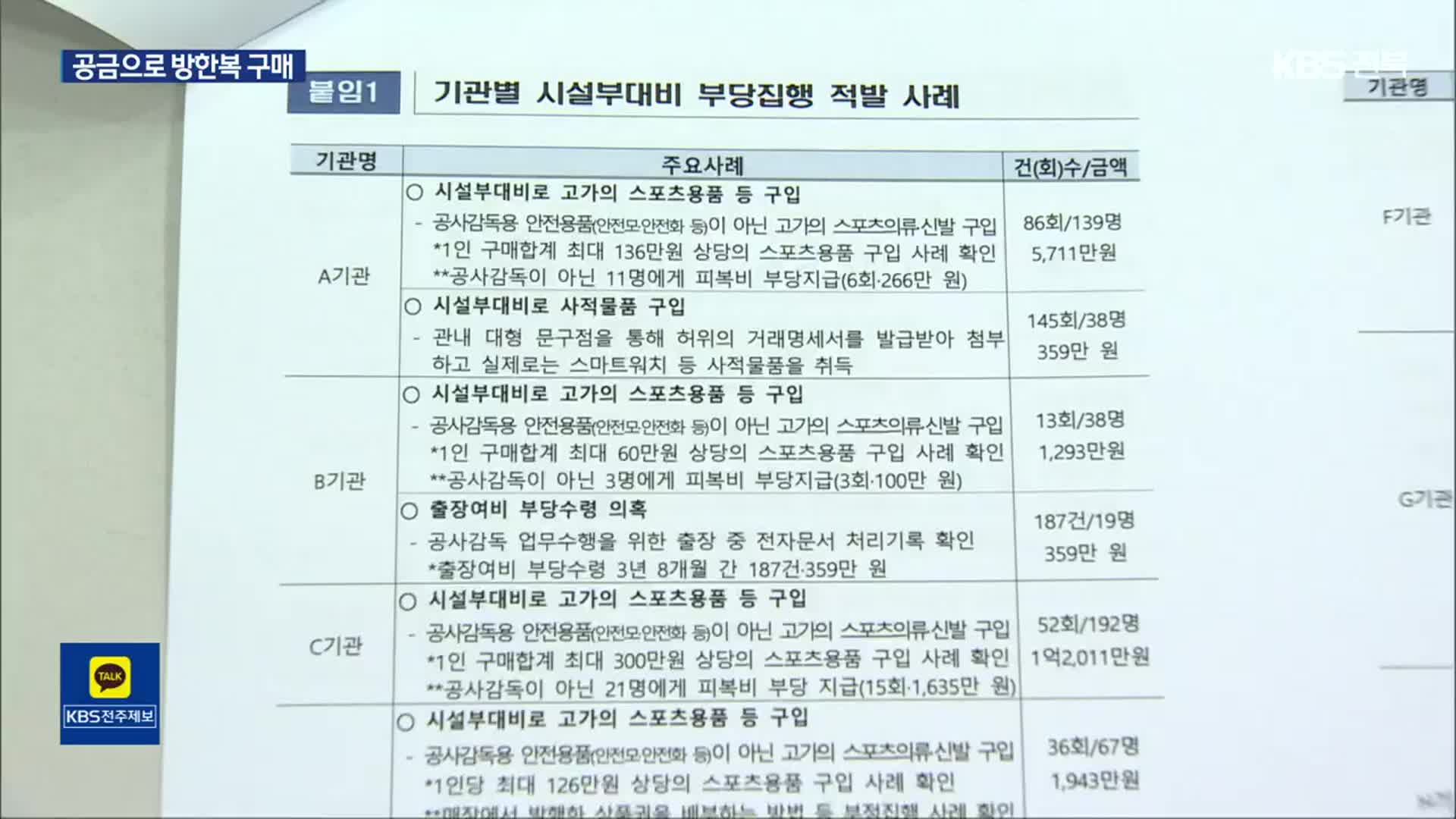 국고 600억 불법 전용…‘패딩’에 ‘외유성 출장’까지