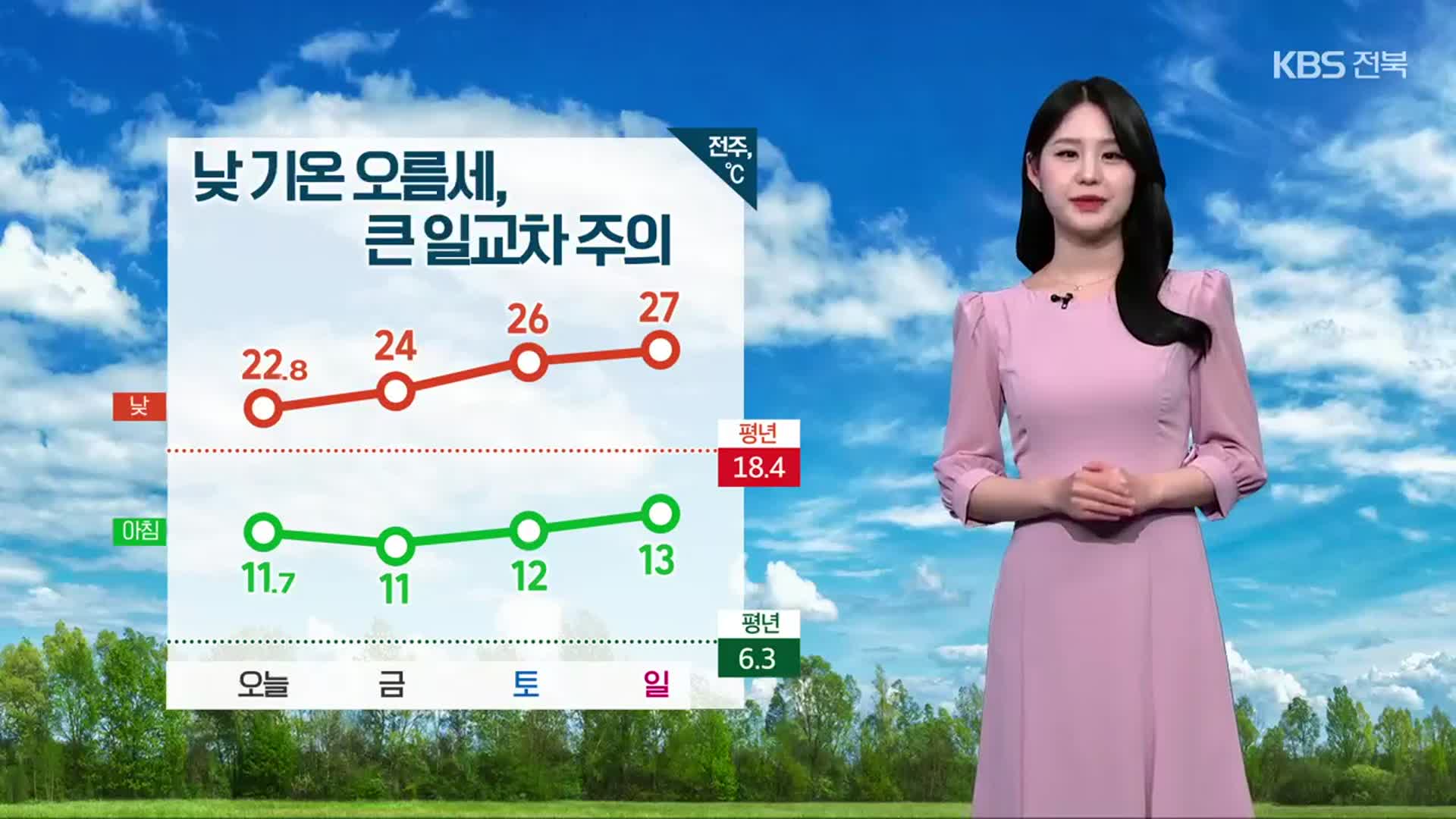 [날씨] 전북 주말 ‘27도’ 맑고 건조해…큰 일교차 주의