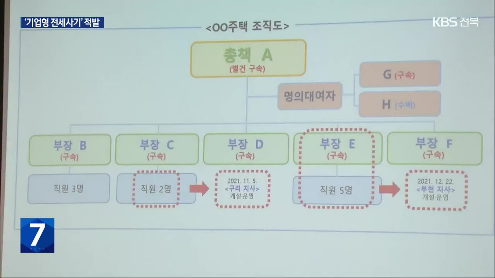 “사칙에 신입직원 교육까지”…110억 대 ‘기업형 전세 사기’ 조직 검거