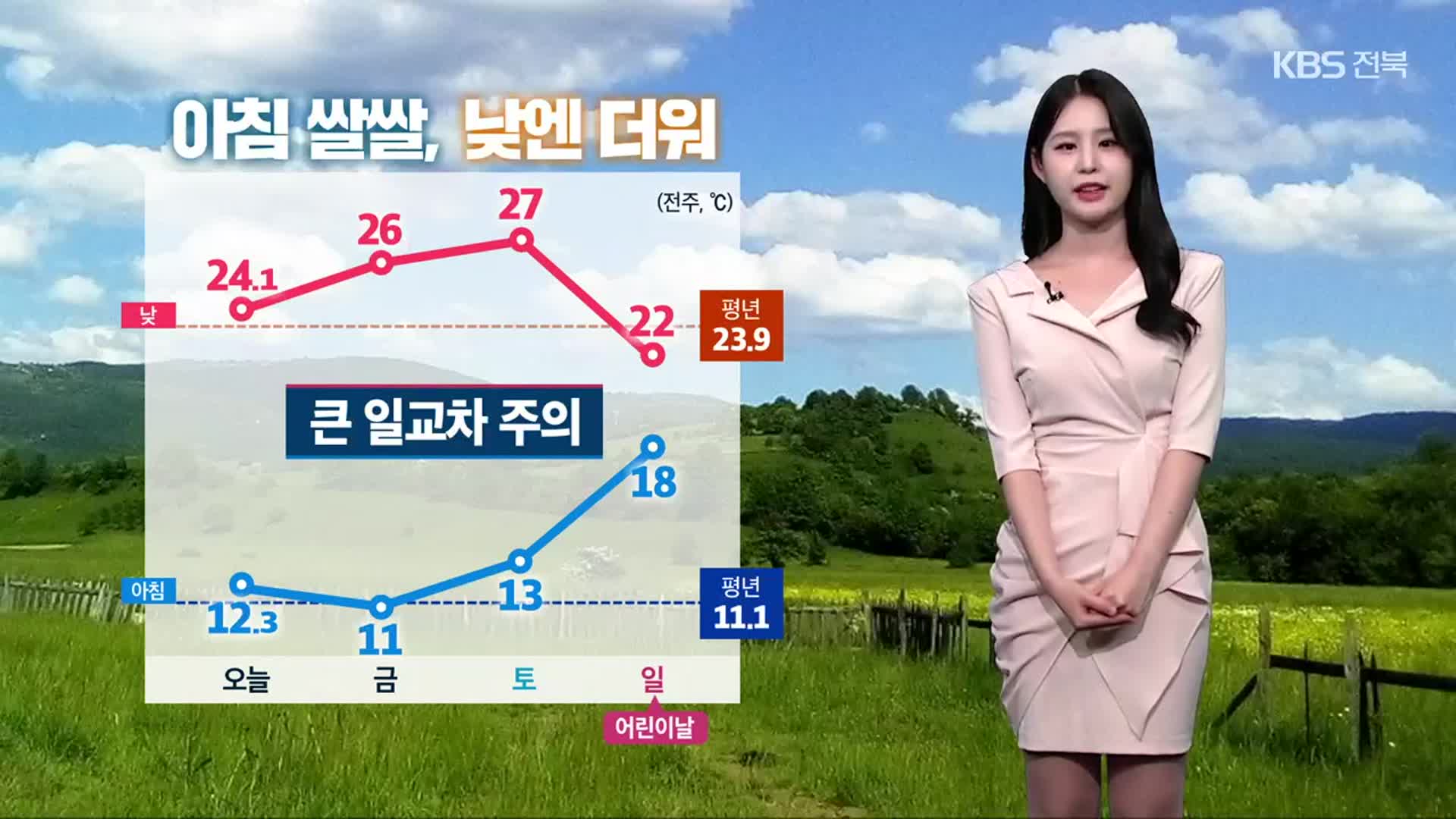 [날씨] 전북 한낮 여름 더위…어린이날, 비 내리며 꺾여