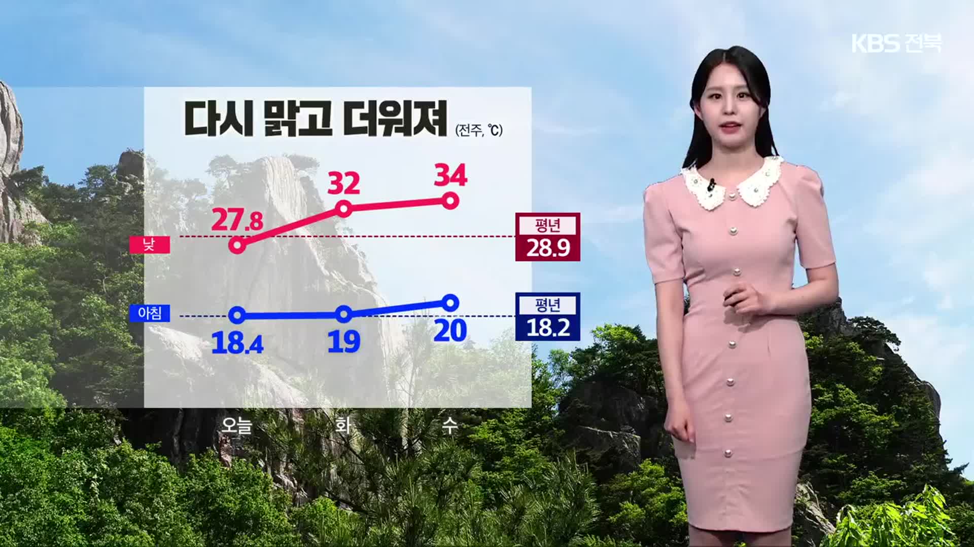 [날씨] 전북 내일 다시 맑고 더워져…한낮 30도 이상