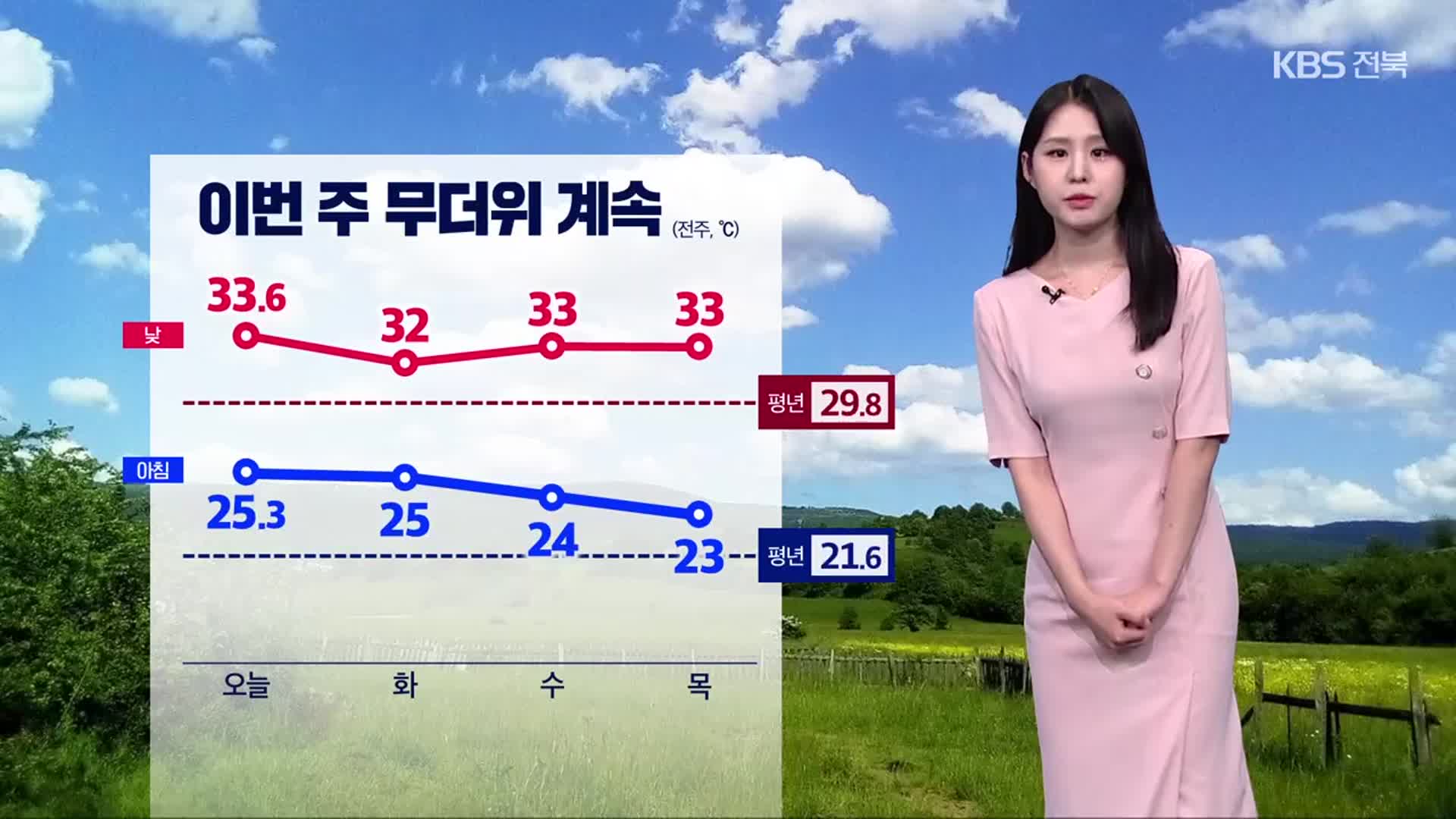 [날씨] 전북 폭염주의보 속 늦더위 기승…내일 곳곳 소나기