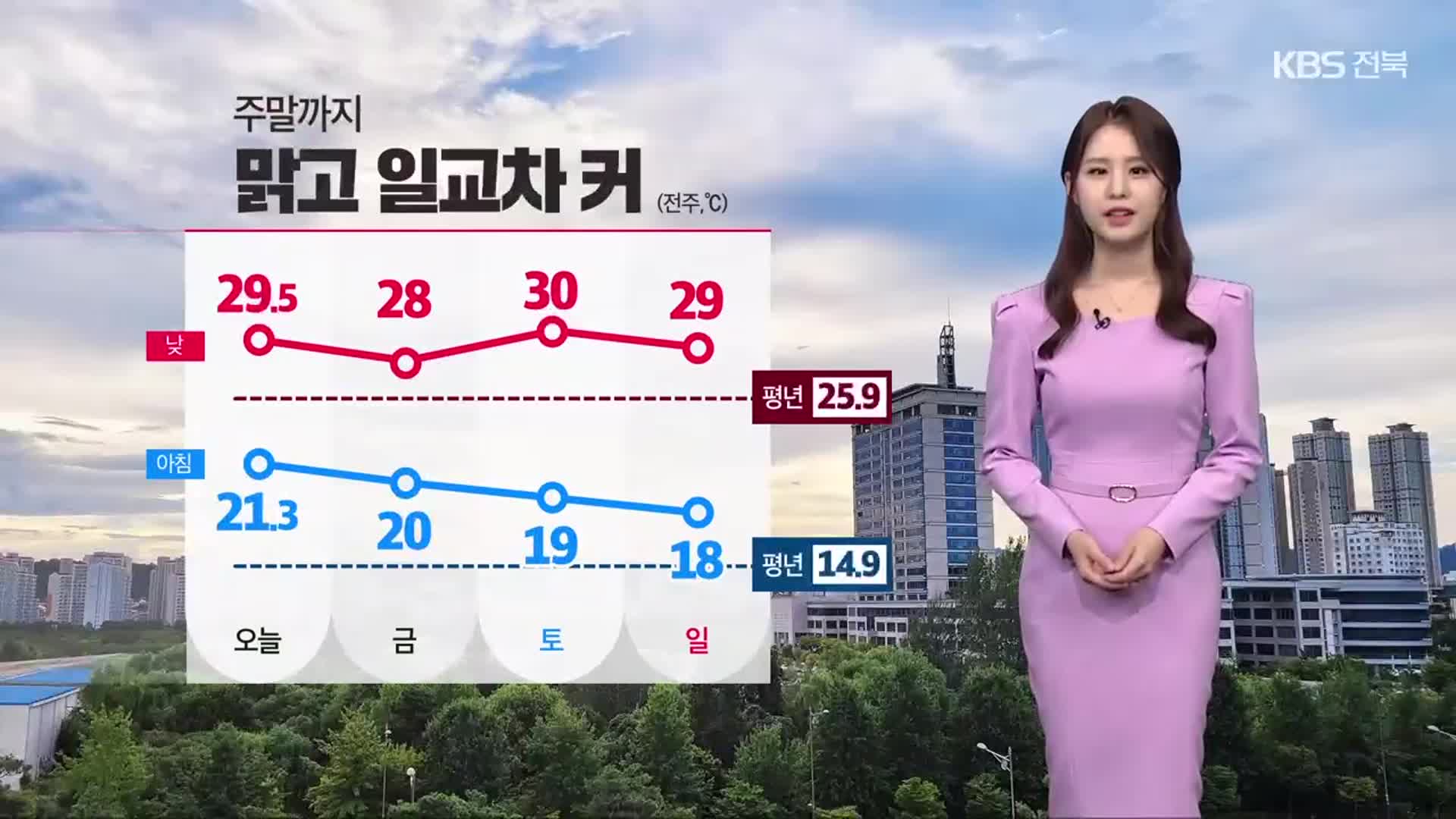 [날씨] 전북 주말까지 맑고 일교차 커