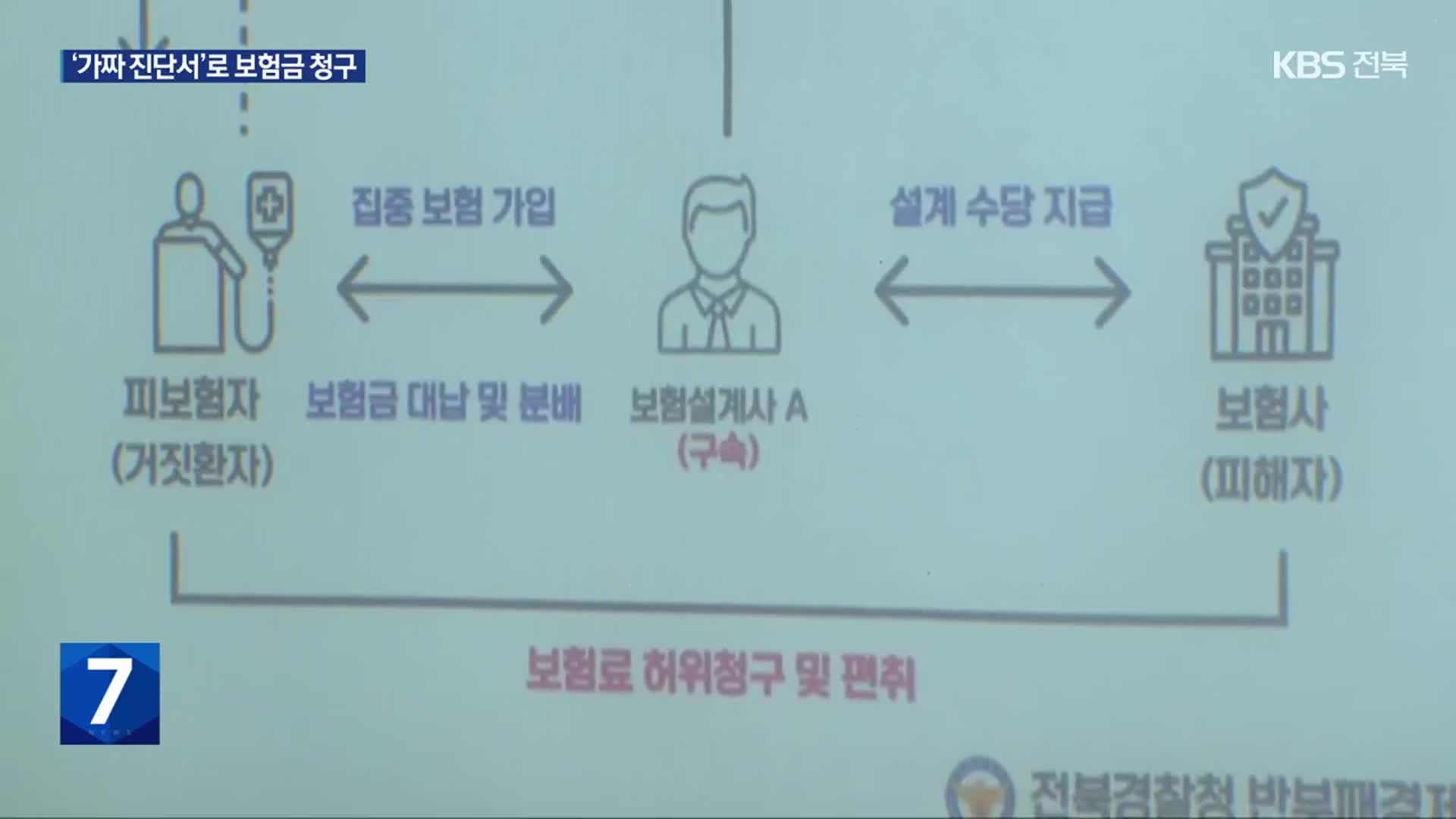 의사까지 짜고 ‘보험 사기?’…37억 원 타낸 일당 덜미