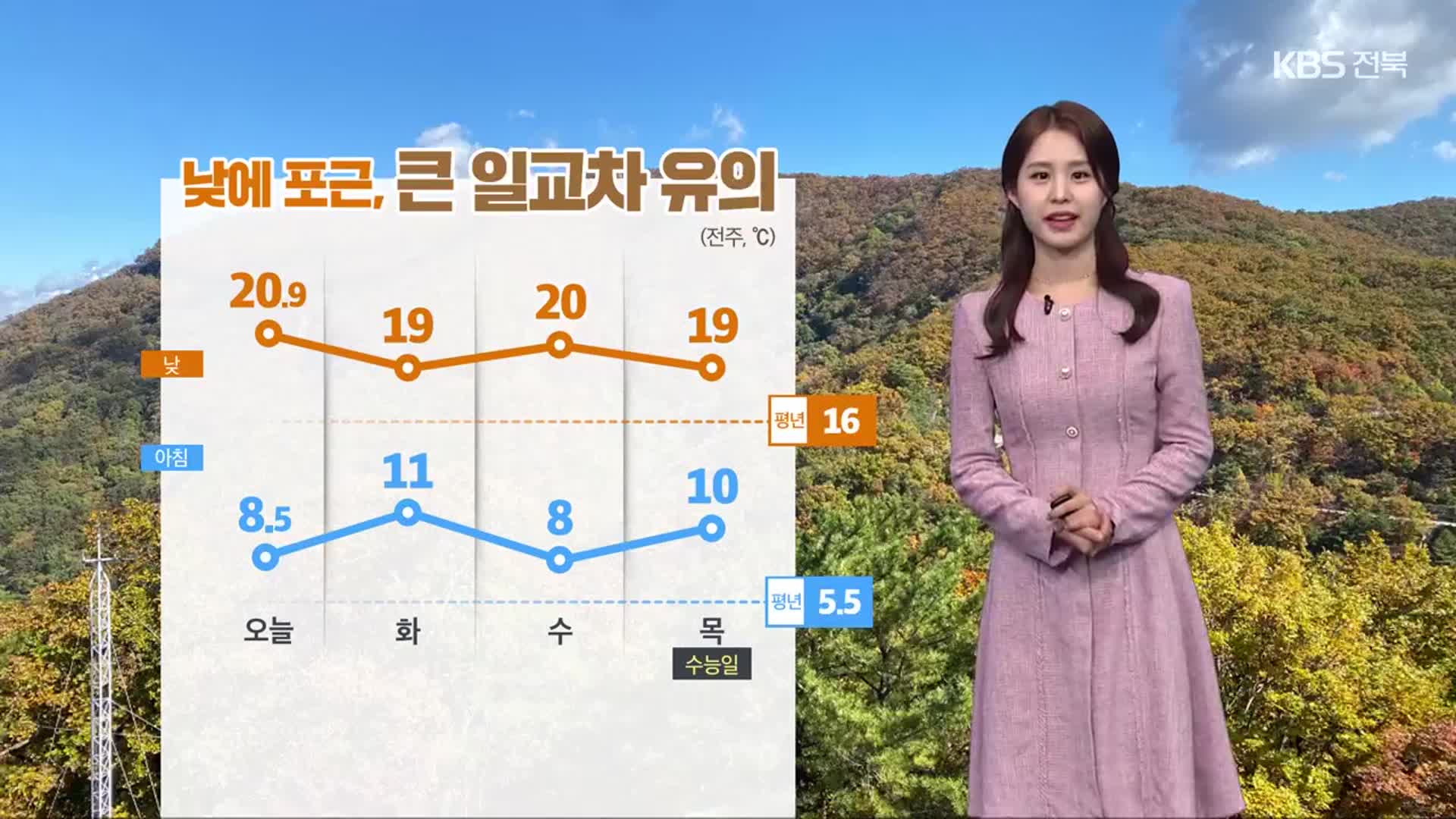 [날씨] 전북 낮에 포근하고 일교차 커, 수능일 비 소식