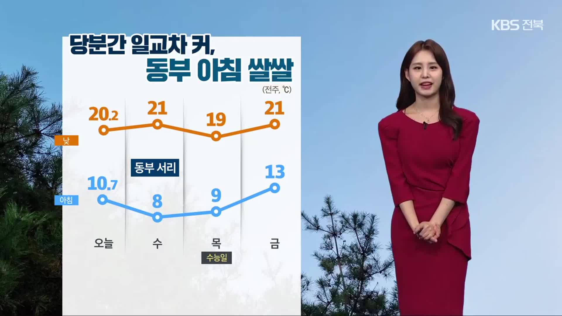 [날씨] 전북 내일 맑고 일교차 커, 수능일 저녁부터 비