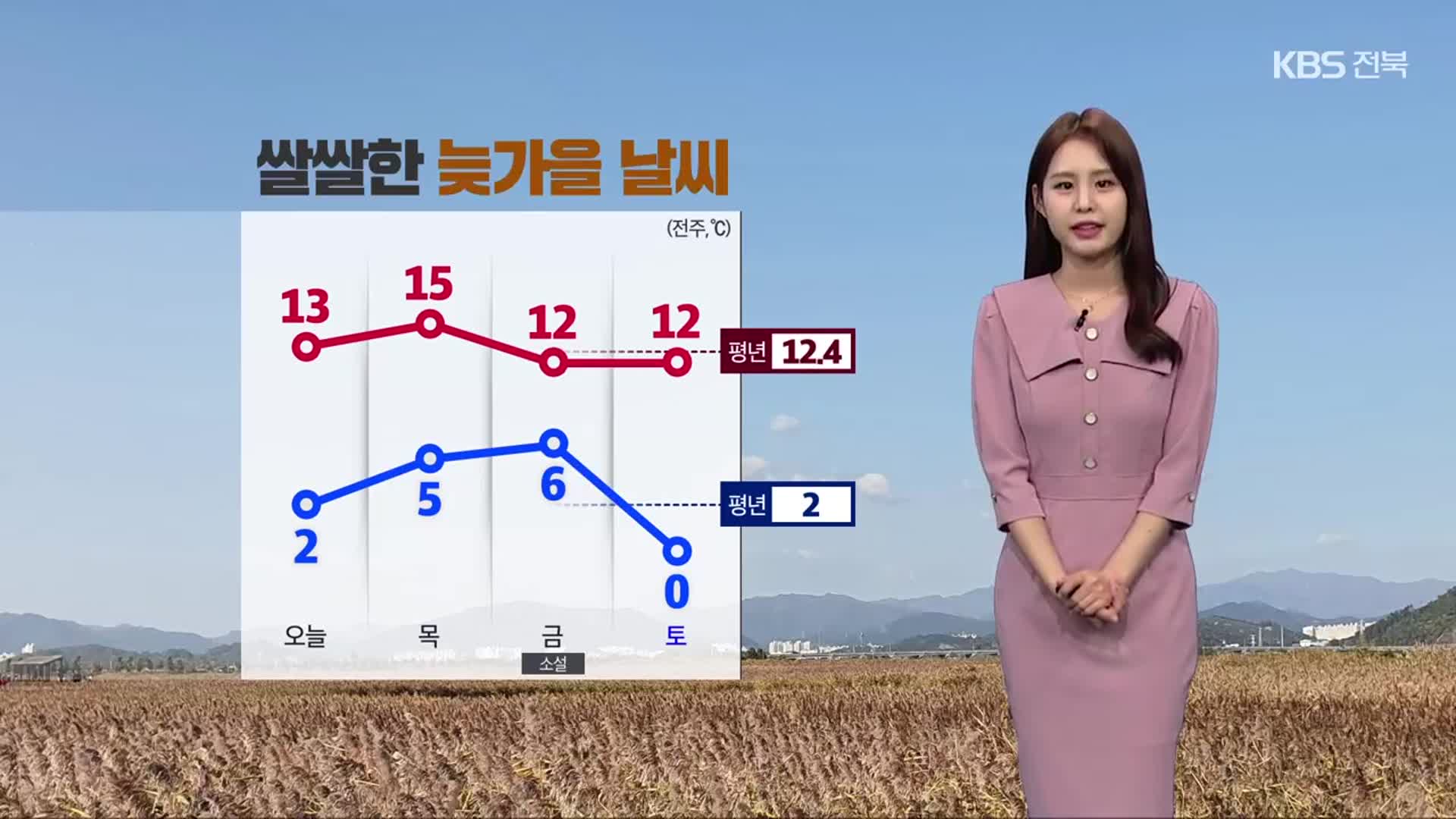 [날씨] 전북 당분간 쌀쌀한 늦가을…북부 낮에 비 조금