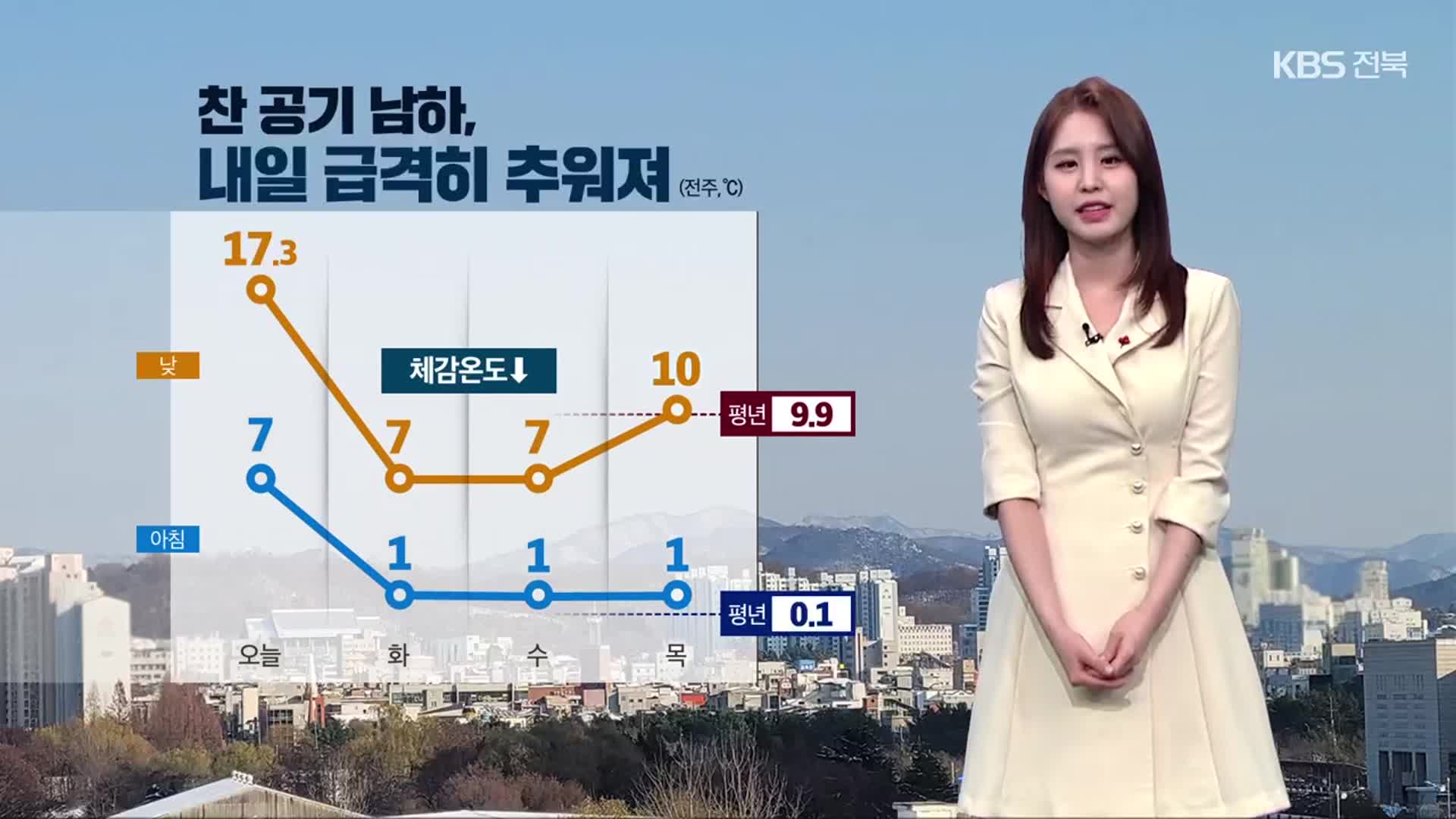 [날씨] 전북 내일 찬 바람 불고 기온 급격히 떨어져