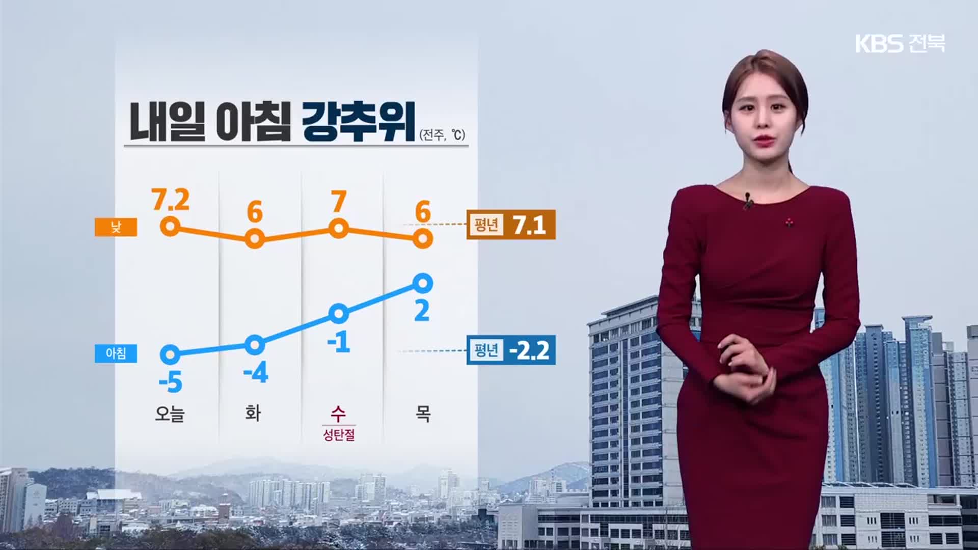 [날씨] 전북 내일 아침 강추위…성탄절 흐린 하늘