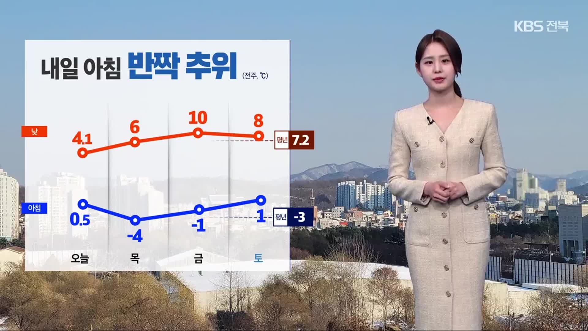 [날씨] 전북 내일 하늘 개고 아침 추위…서해안 강풍특보